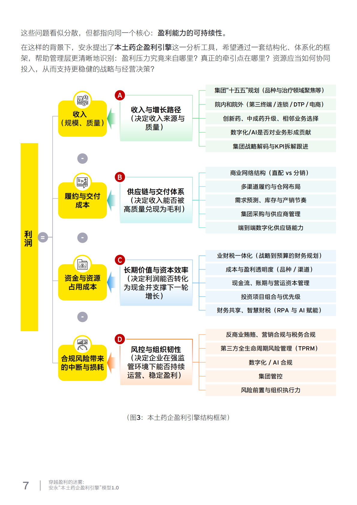 穿越盈利的迷雾：安永&ldquo;本土药企盈利引擎&rdquo;模型1.0&mdash;&mdash;供应链与财务篇-安永 第7页
