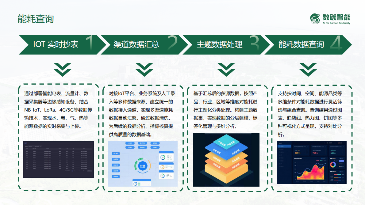 工业企业和园区数字化能碳管理中心-数碳智能 第7页
