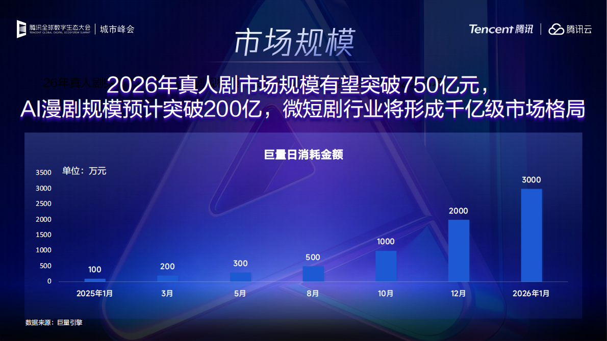 灵矩动漫：回归市场本质，AI漫剧的多元变现路径探索-腾讯 第4页
