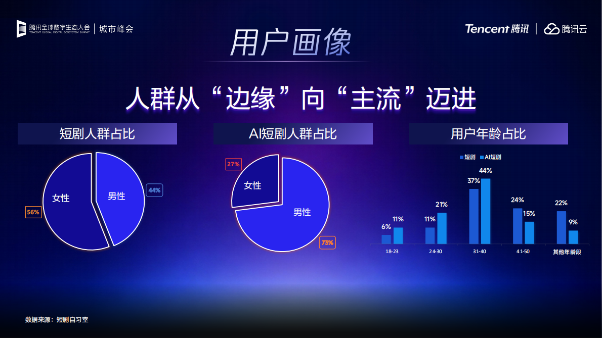 灵矩动漫：回归市场本质，AI漫剧的多元变现路径探索-腾讯 第5页