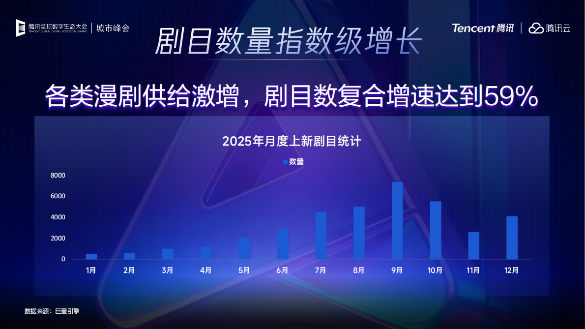 灵矩动漫：回归市场本质，AI漫剧的多元变现路径探索-腾讯 第6页