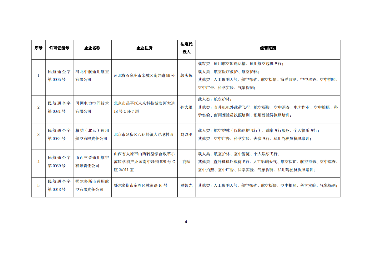 全国通用航空企业经营许可信息（2026年3月） 第4页