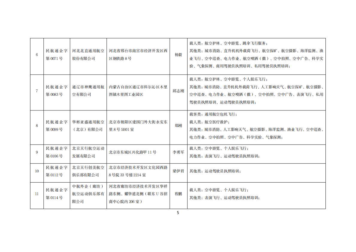 全国通用航空企业经营许可信息（2026年3月） 第5页