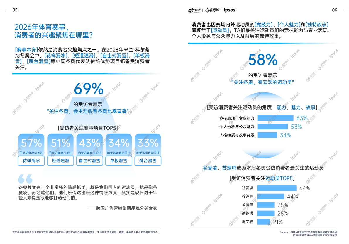体育大年热点趋势洞察白皮书-微博x益普索 第4页