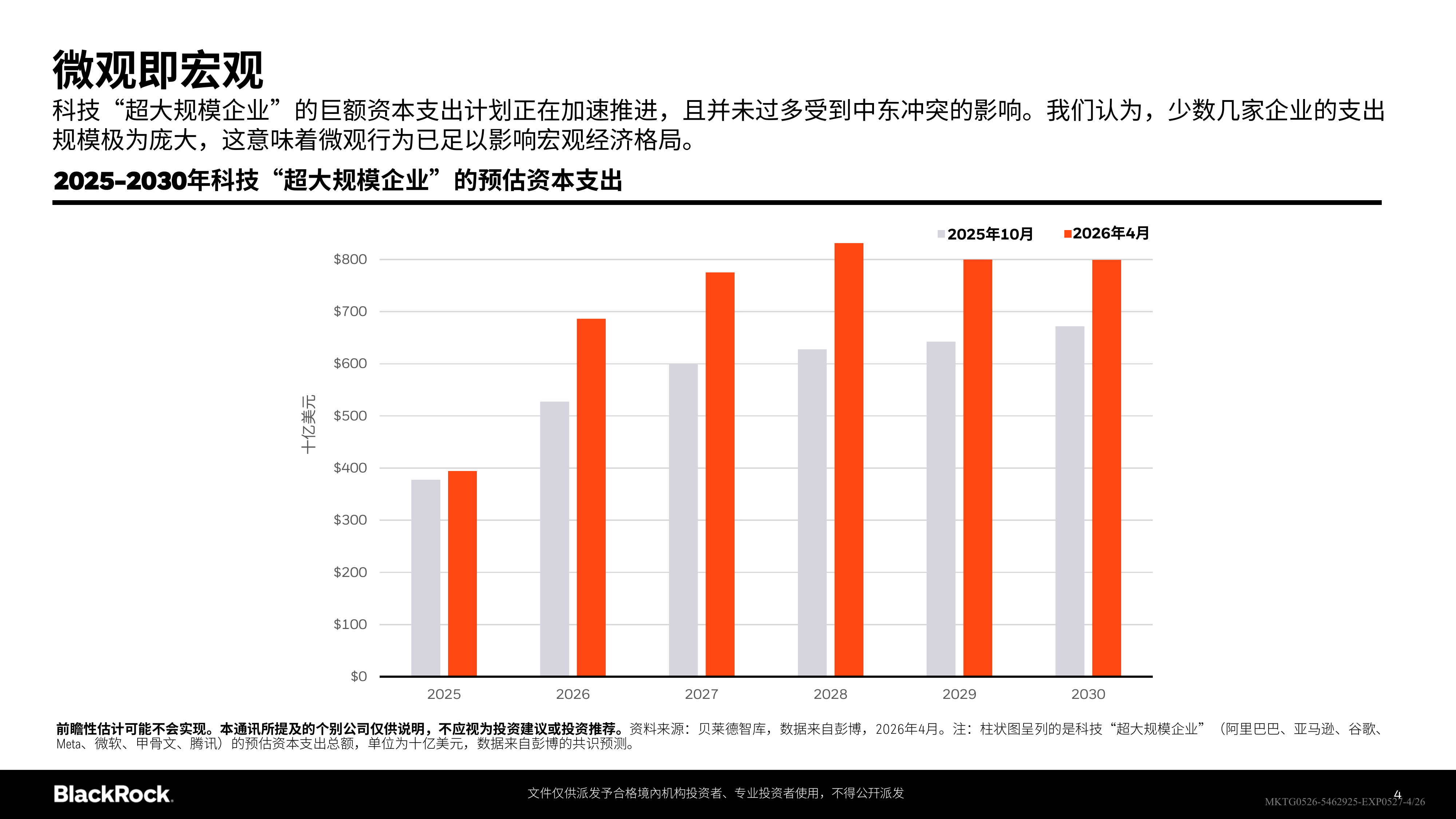 2026年第二季度全球投资展望报告-贝莱德 第4页