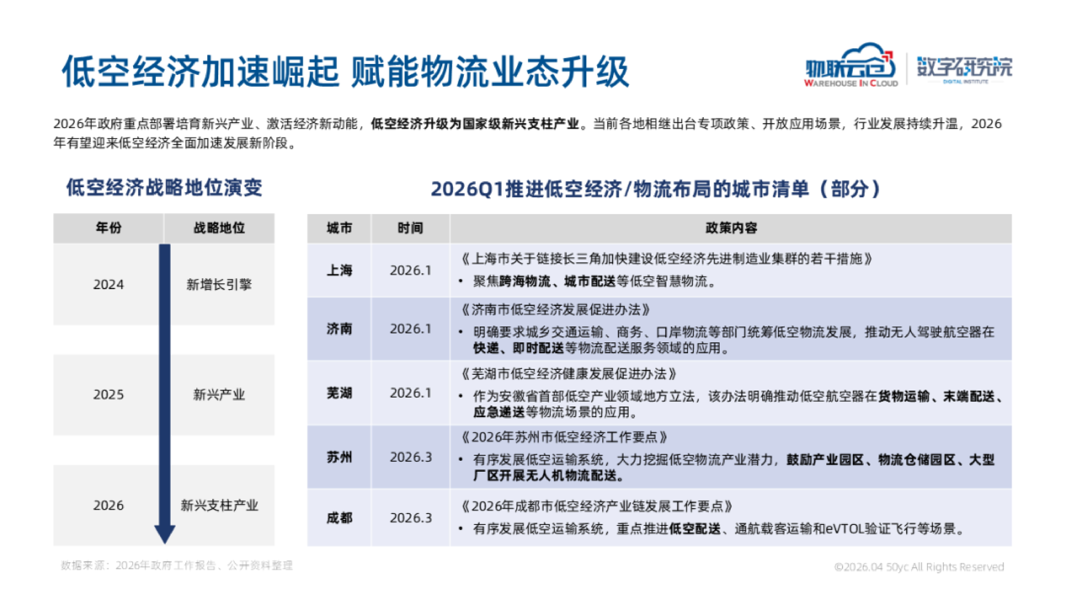 2026年第一季度全国物流地产市场报告-物联云仓 第6页