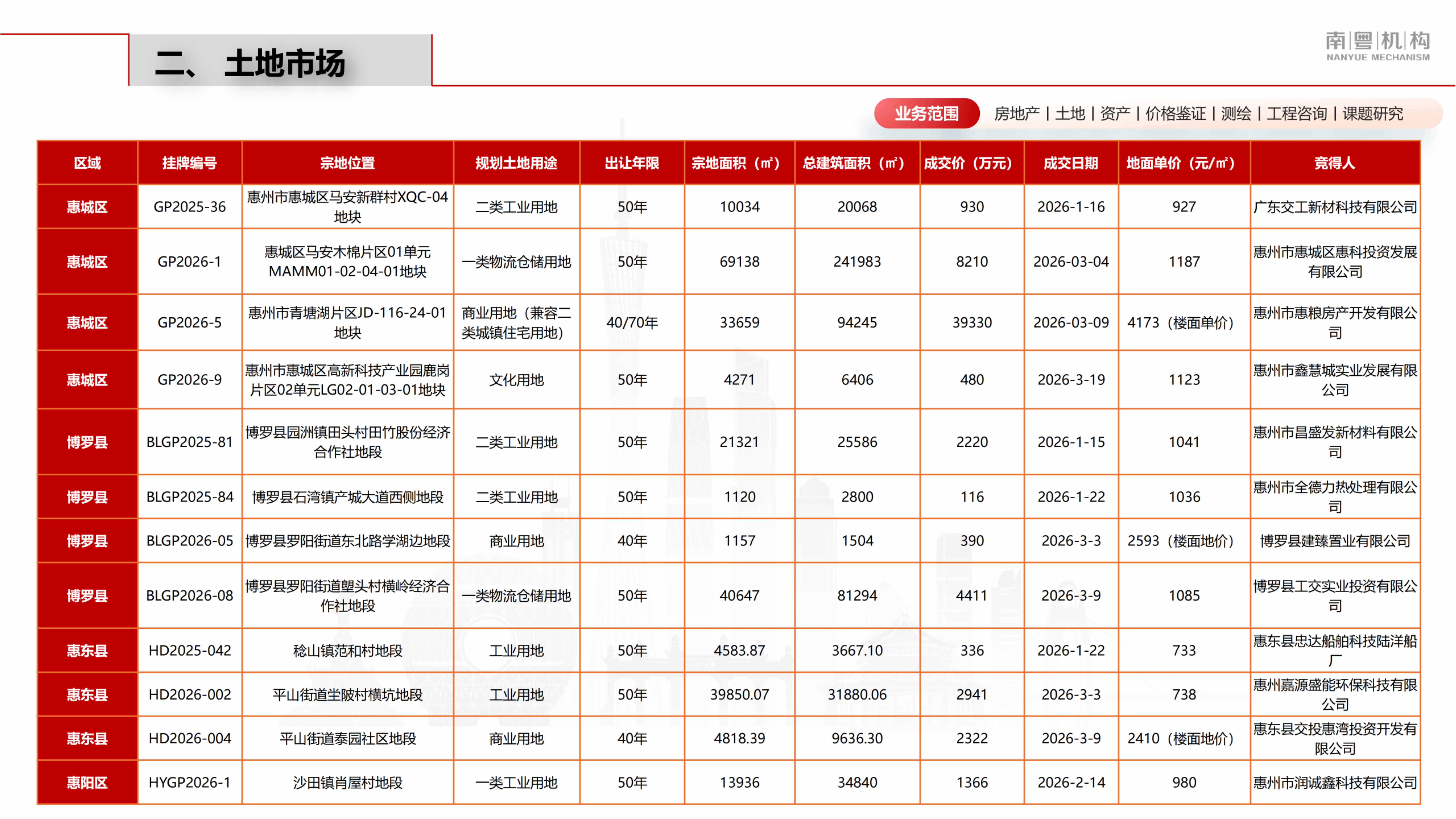 2026年第一季度惠州市房地产市场资讯报告-南粤评估 第5页