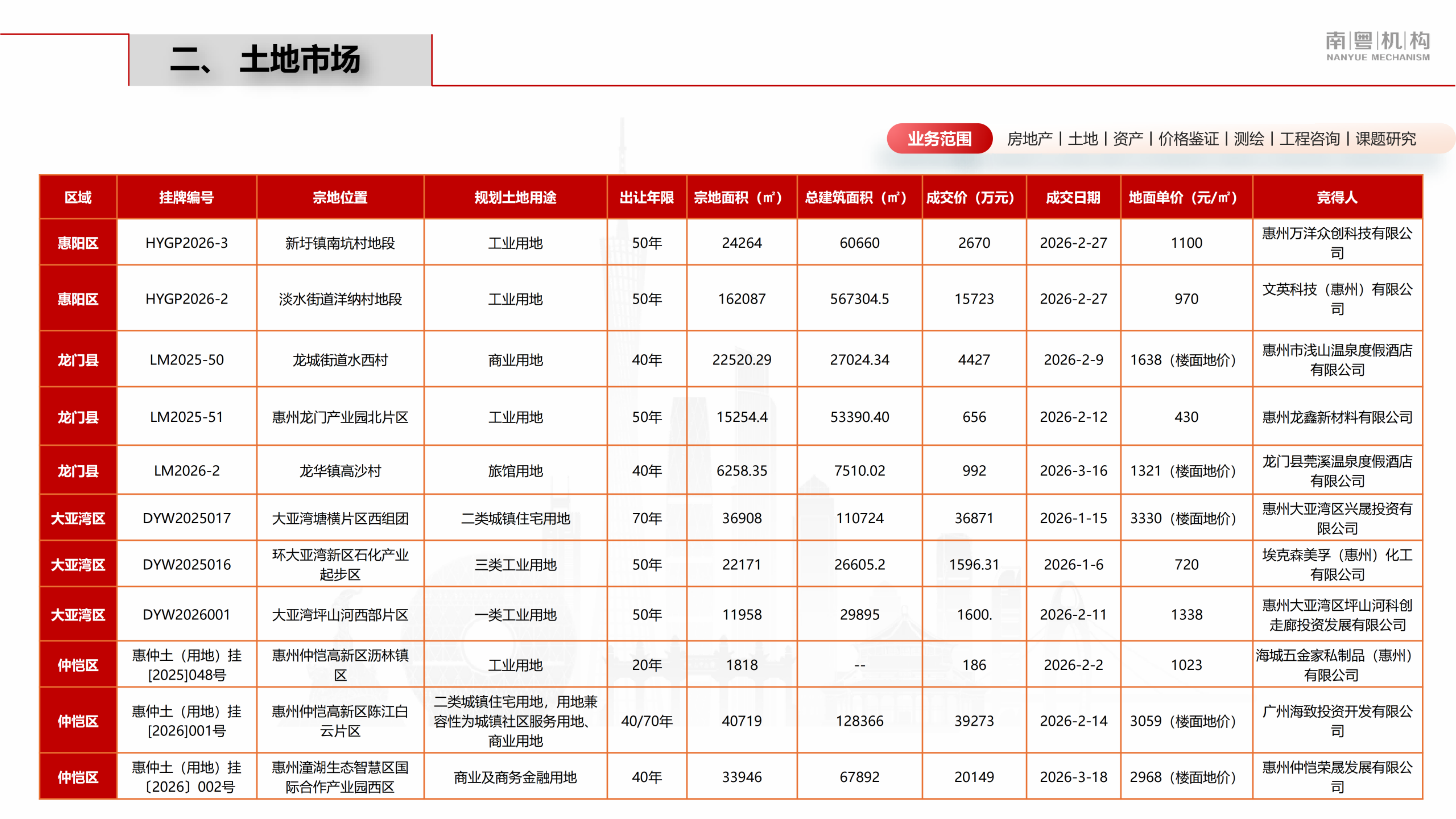 2026年第一季度惠州市房地产市场资讯报告-南粤评估 第6页