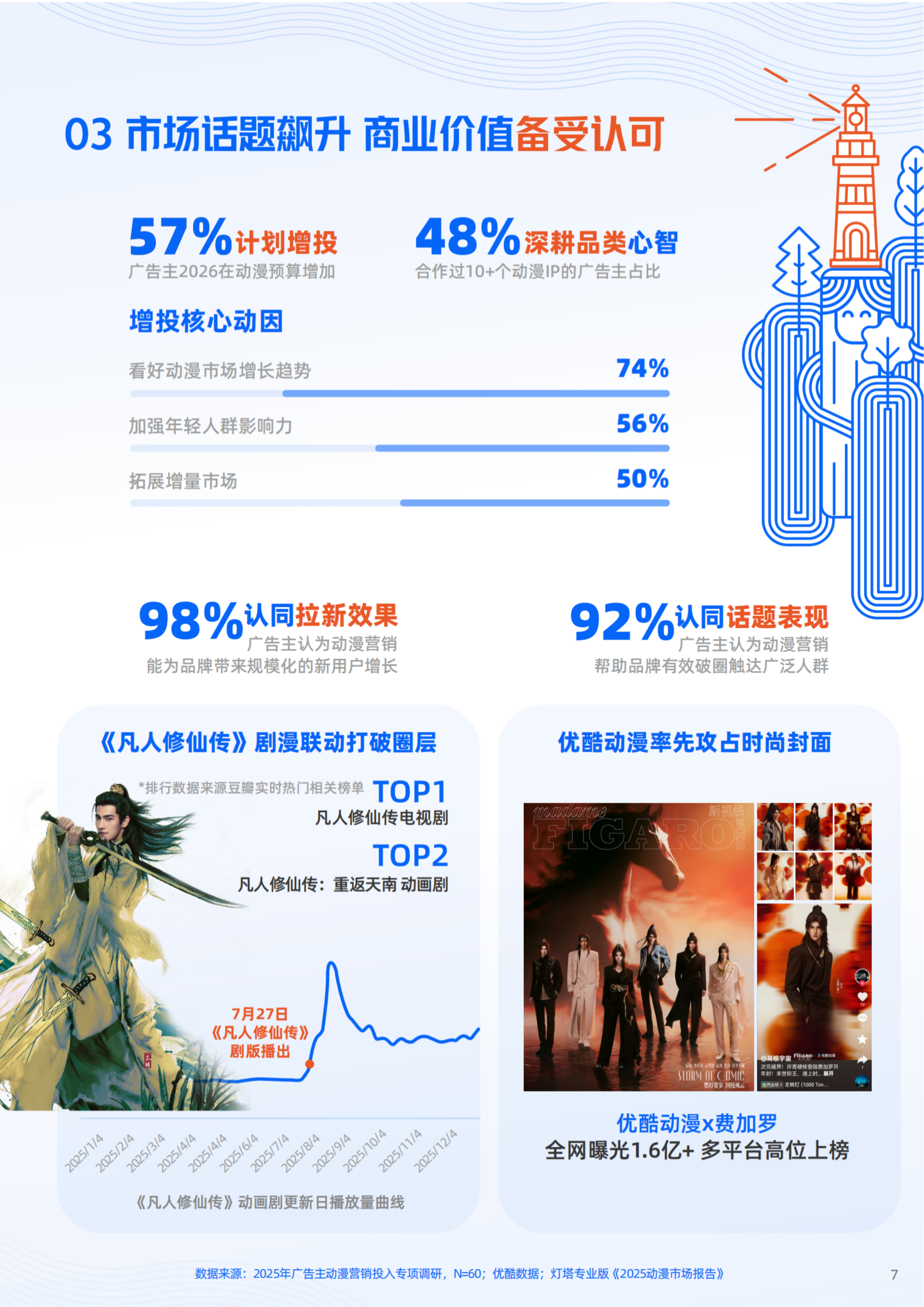 2026年动漫营销航海书-优酷 第7页