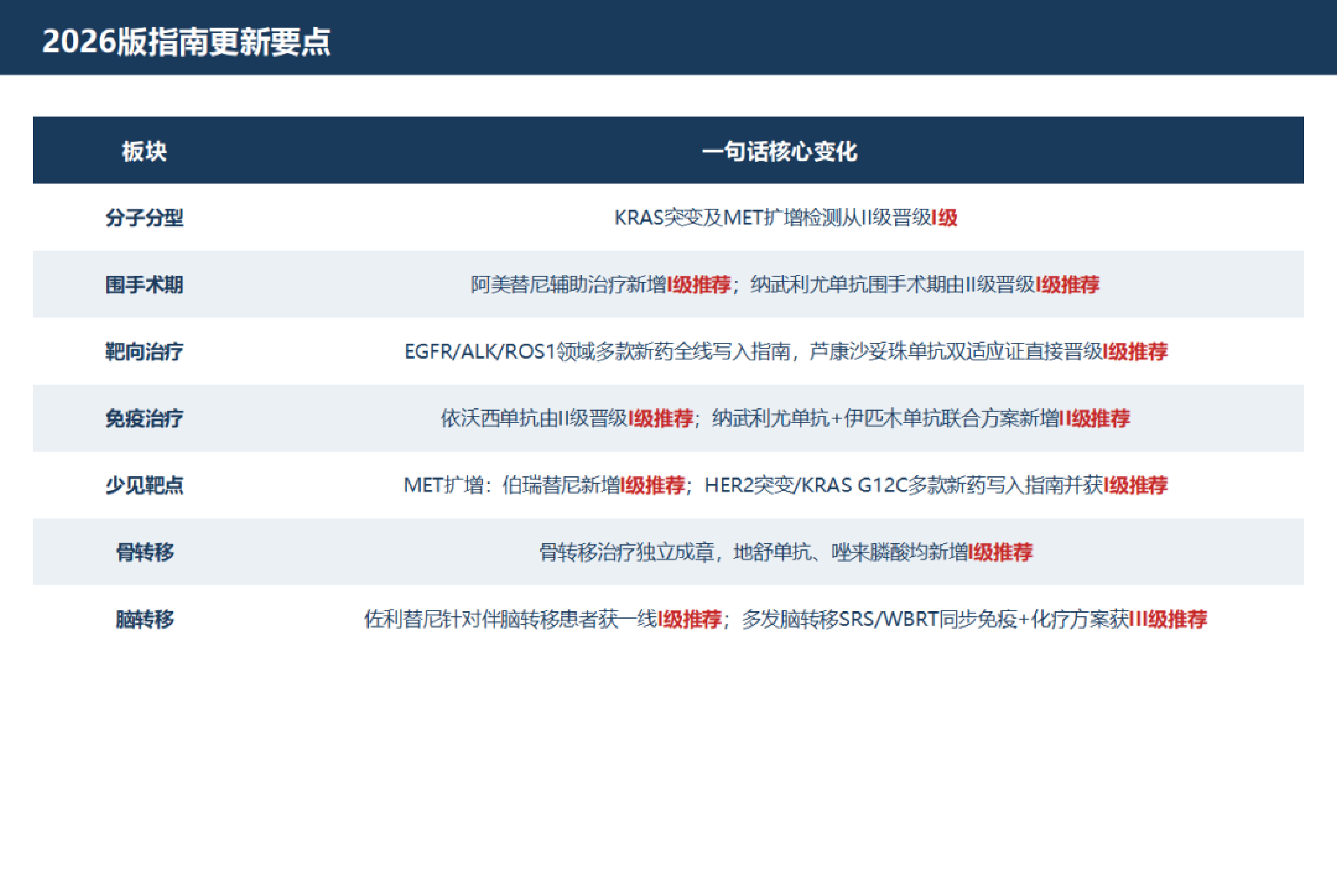2026年非小细胞肺癌诊疗指南-中国临床肿瘤学会 第6页