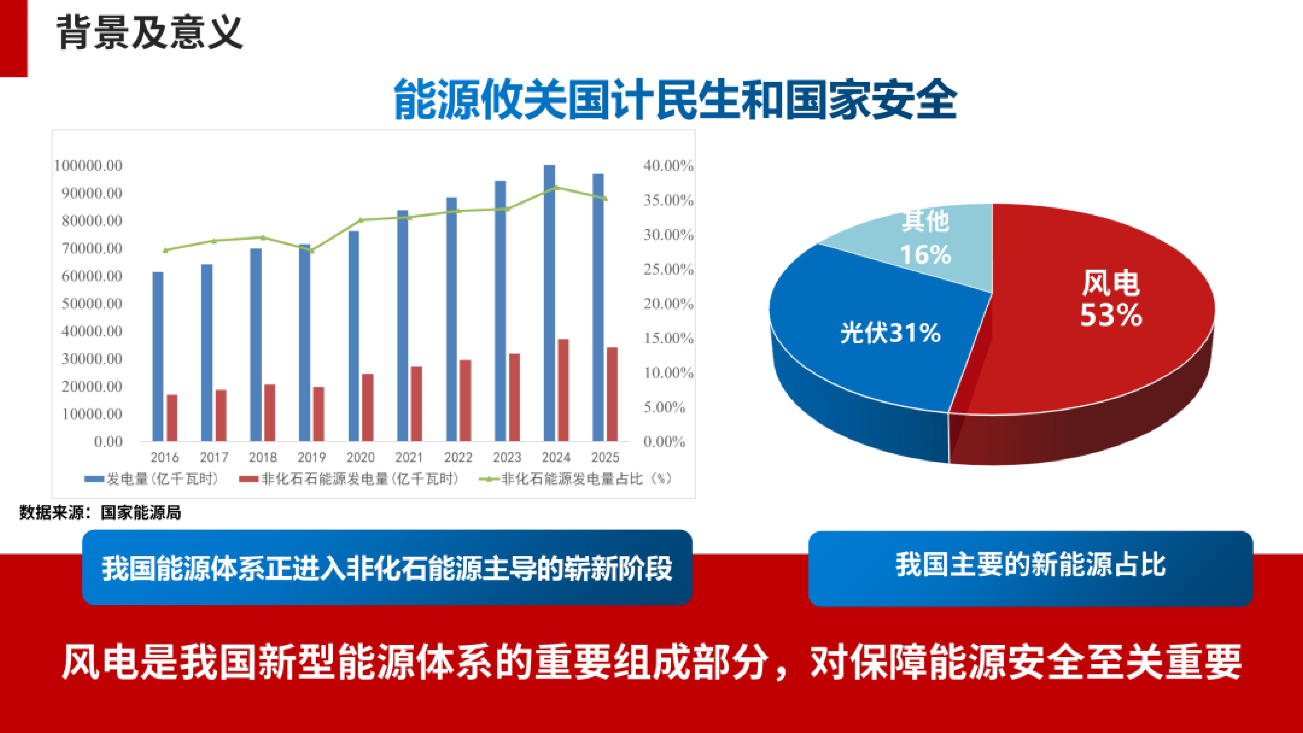 2026年海上风力发电关键技术的探索与自主创新报告-湖南大学 黄守道教授 第3页