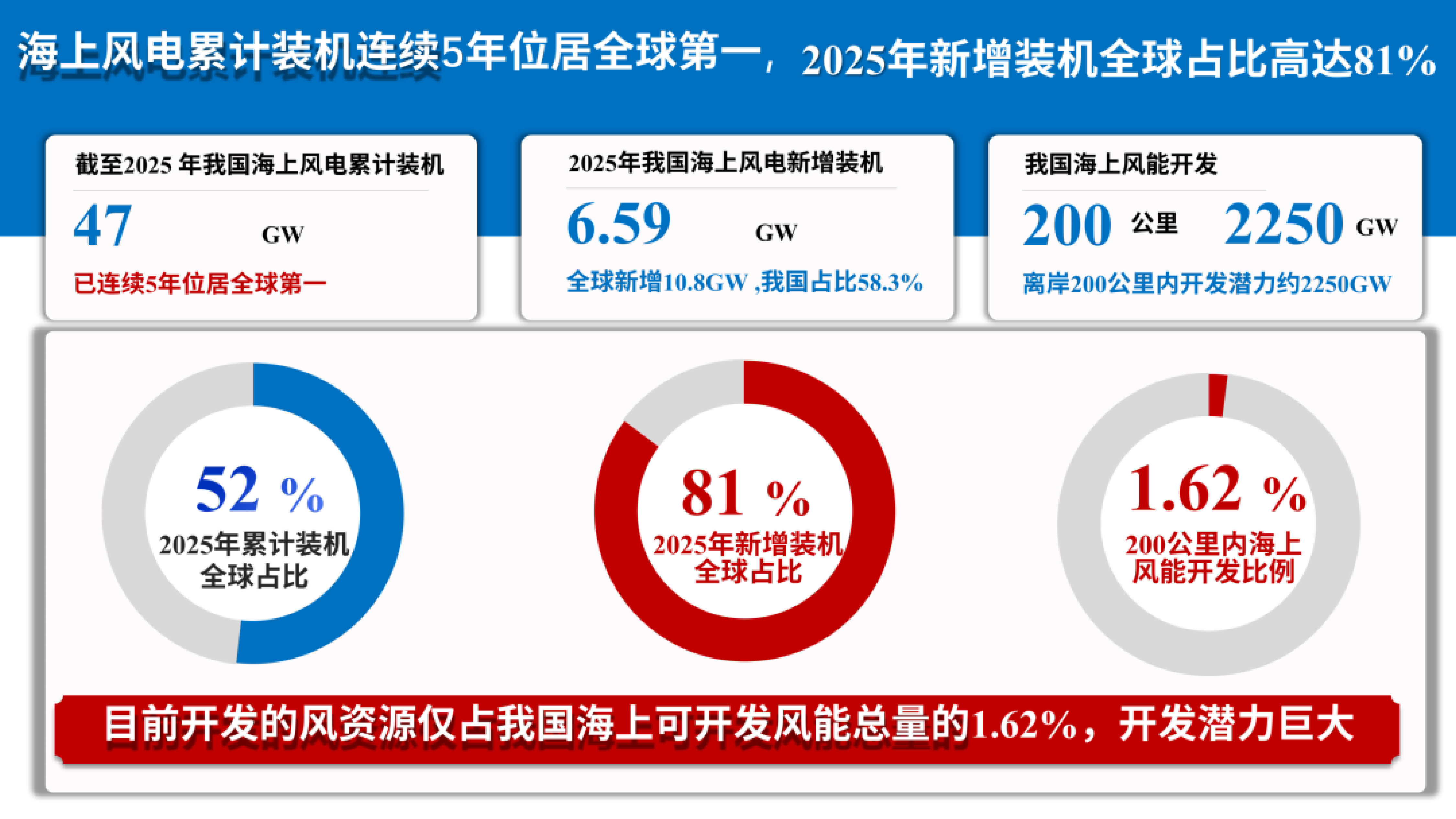 2026年海上风力发电关键技术的探索与自主创新报告-湖南大学 黄守道教授 第6页