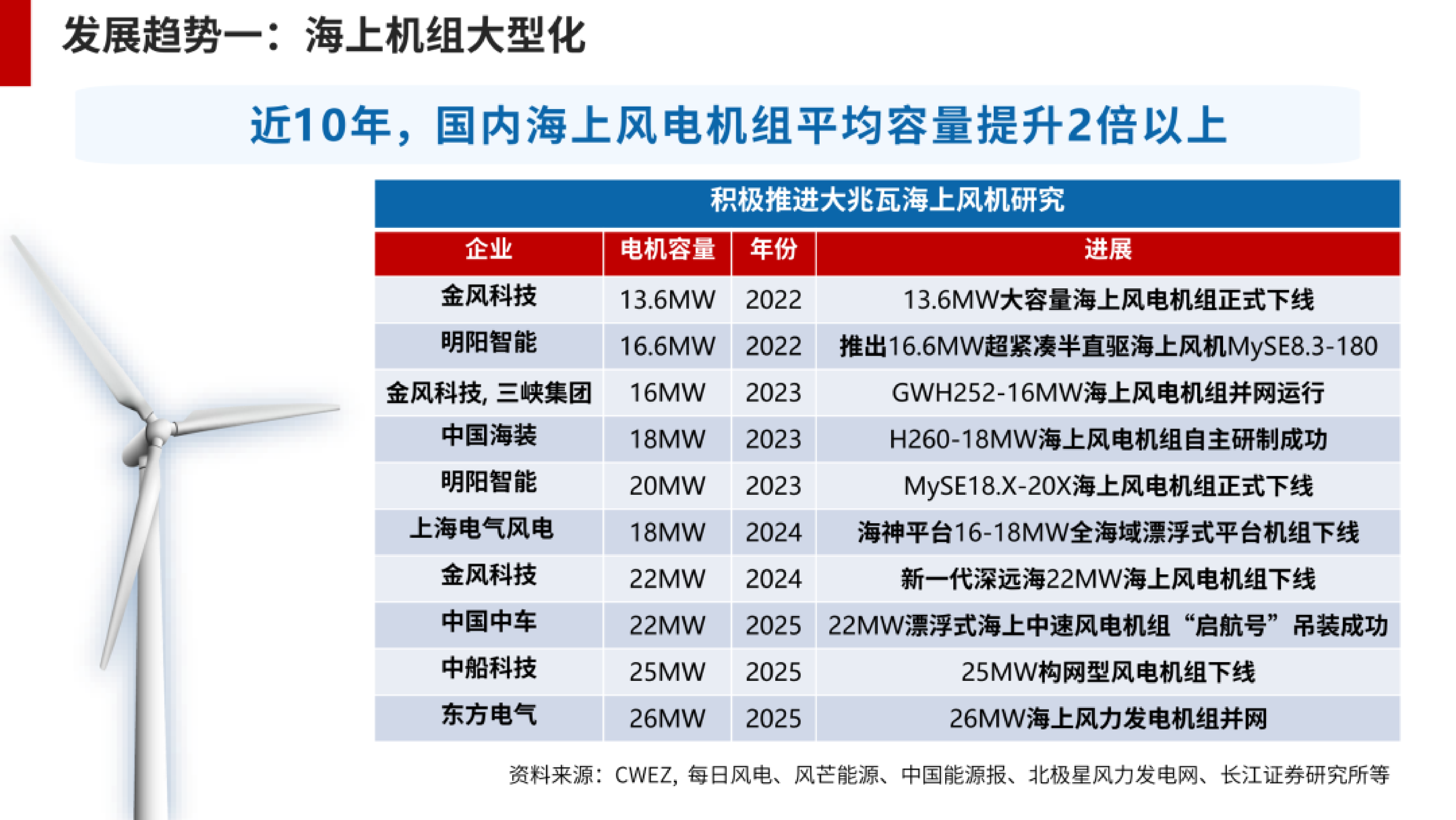 2026年海上风力发电关键技术的探索与自主创新报告-湖南大学 黄守道教授 第8页