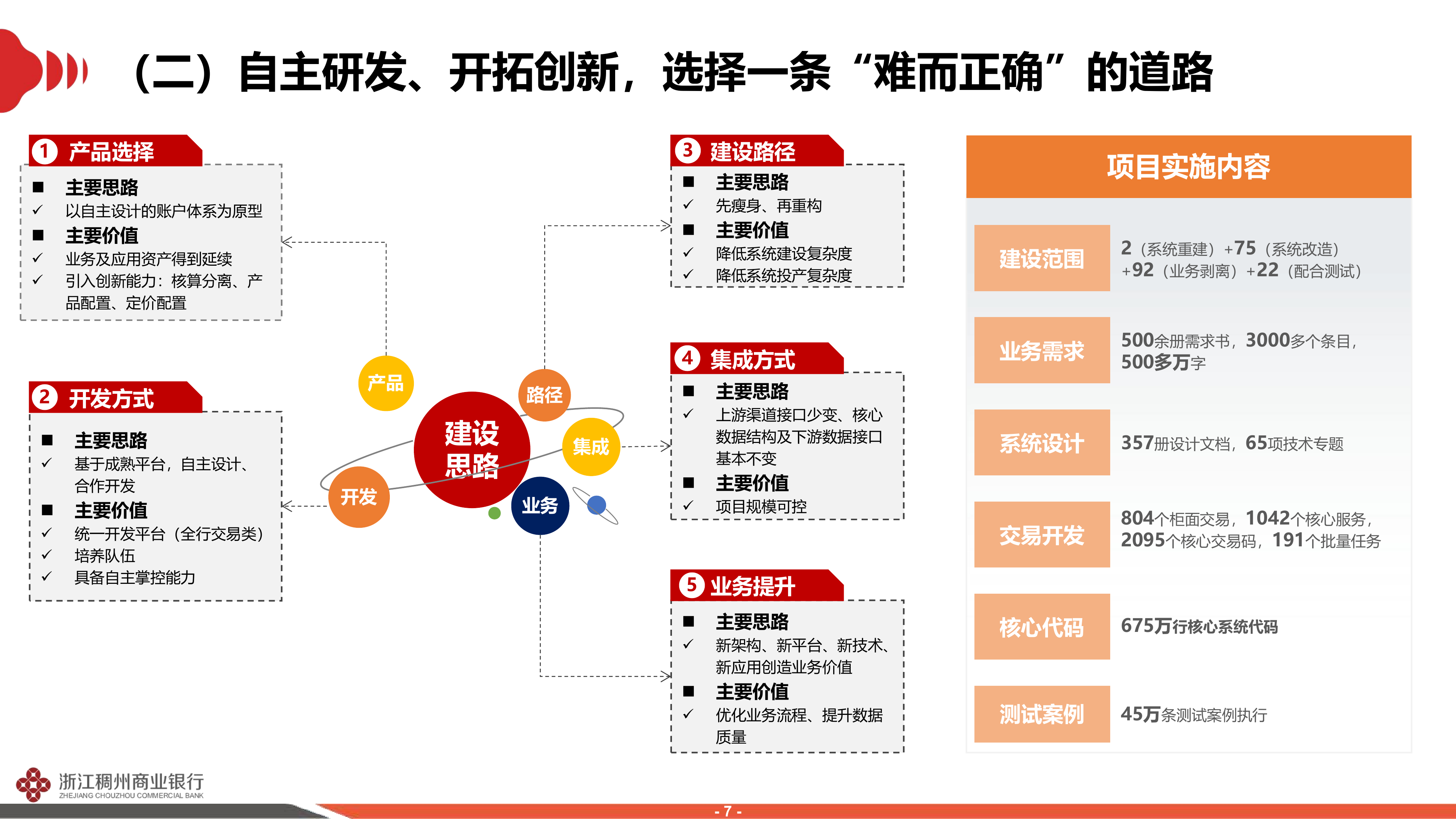 2026年基于微服务分布式架构的全栈信创核心系统建设实践-稠州商业银行 第7页