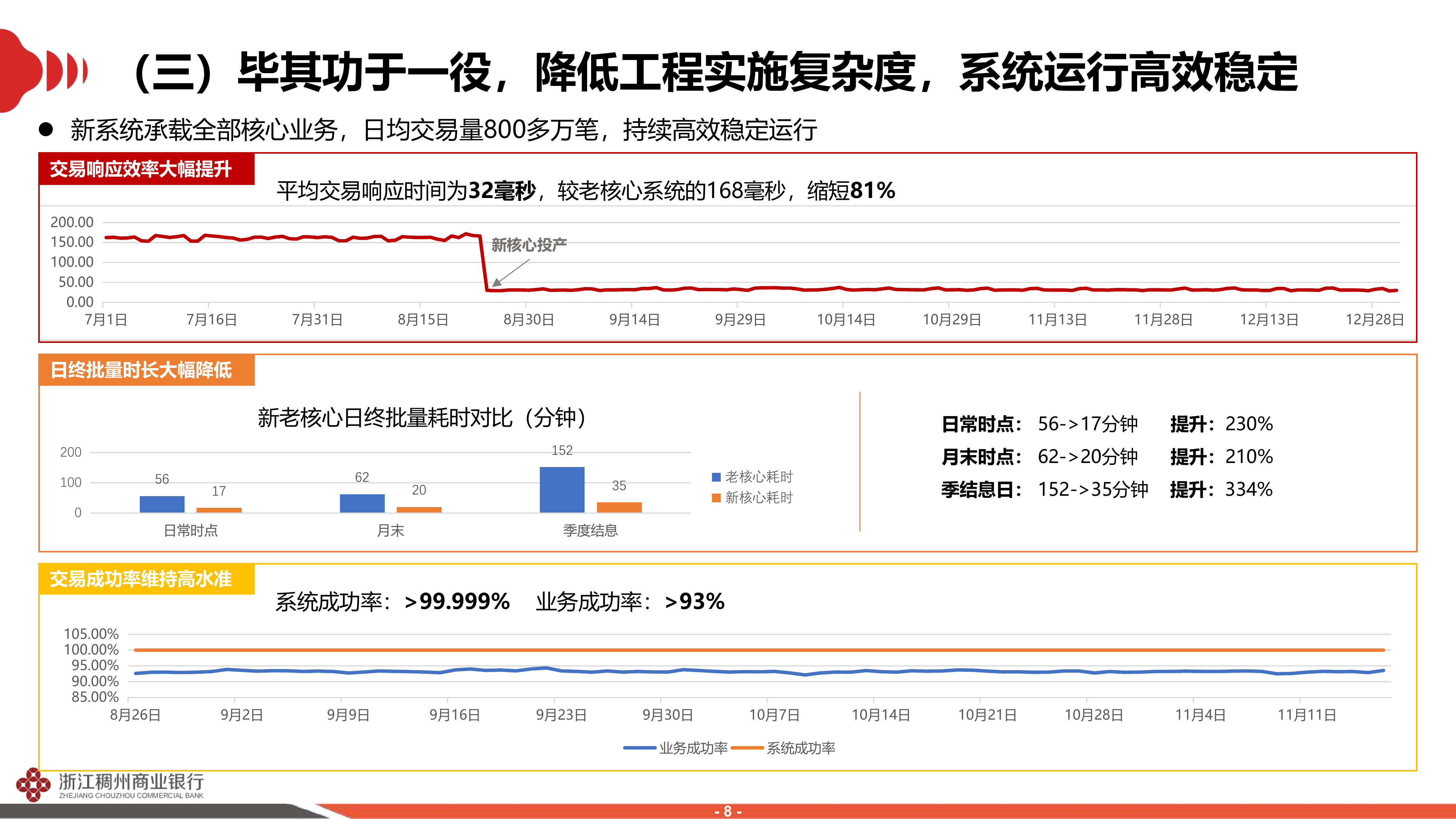 2026年基于微服务分布式架构的全栈信创核心系统建设实践-稠州商业银行 第8页