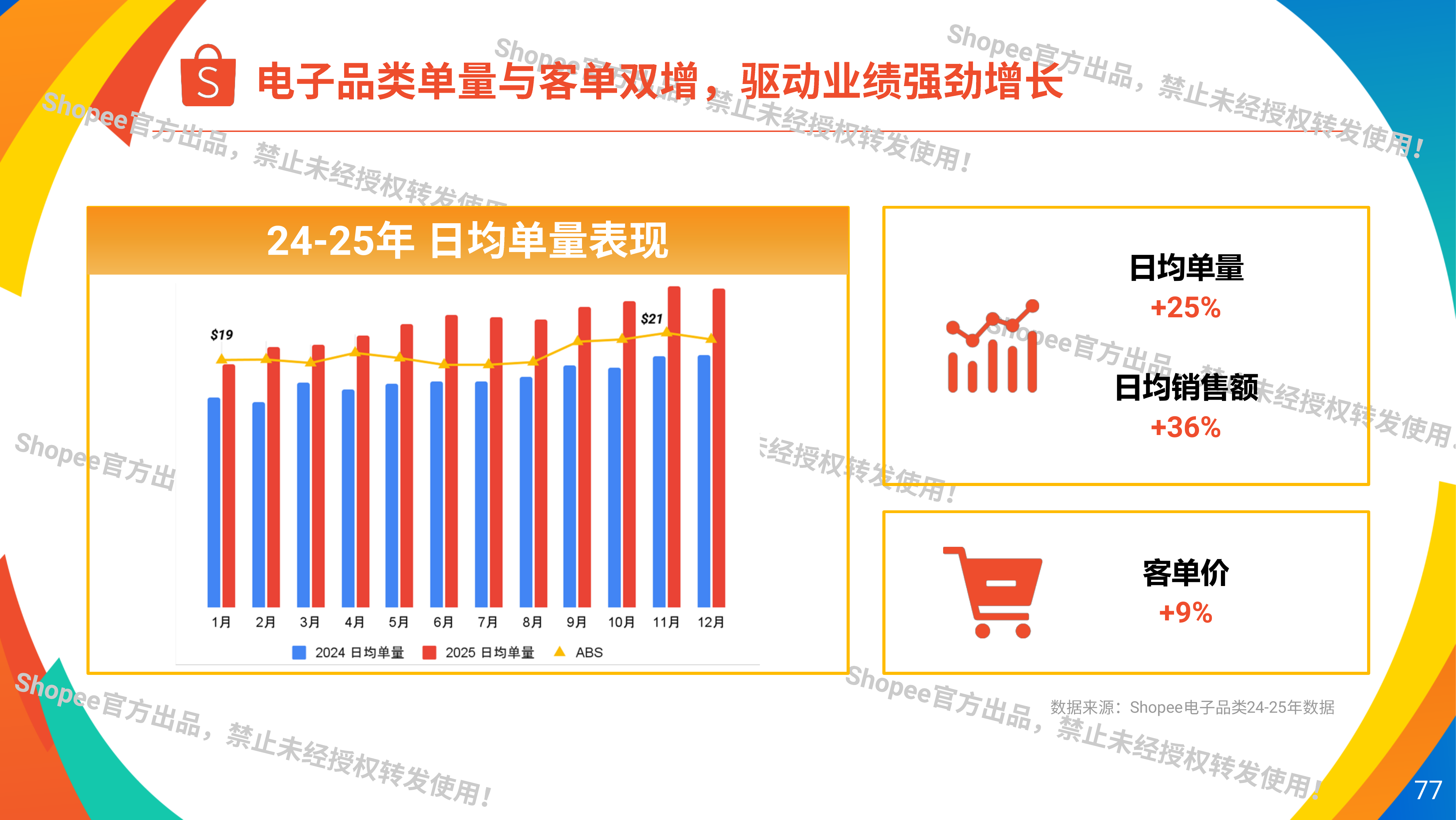2026年破圈电子赛道共赴增长未来-Shopee 第3页