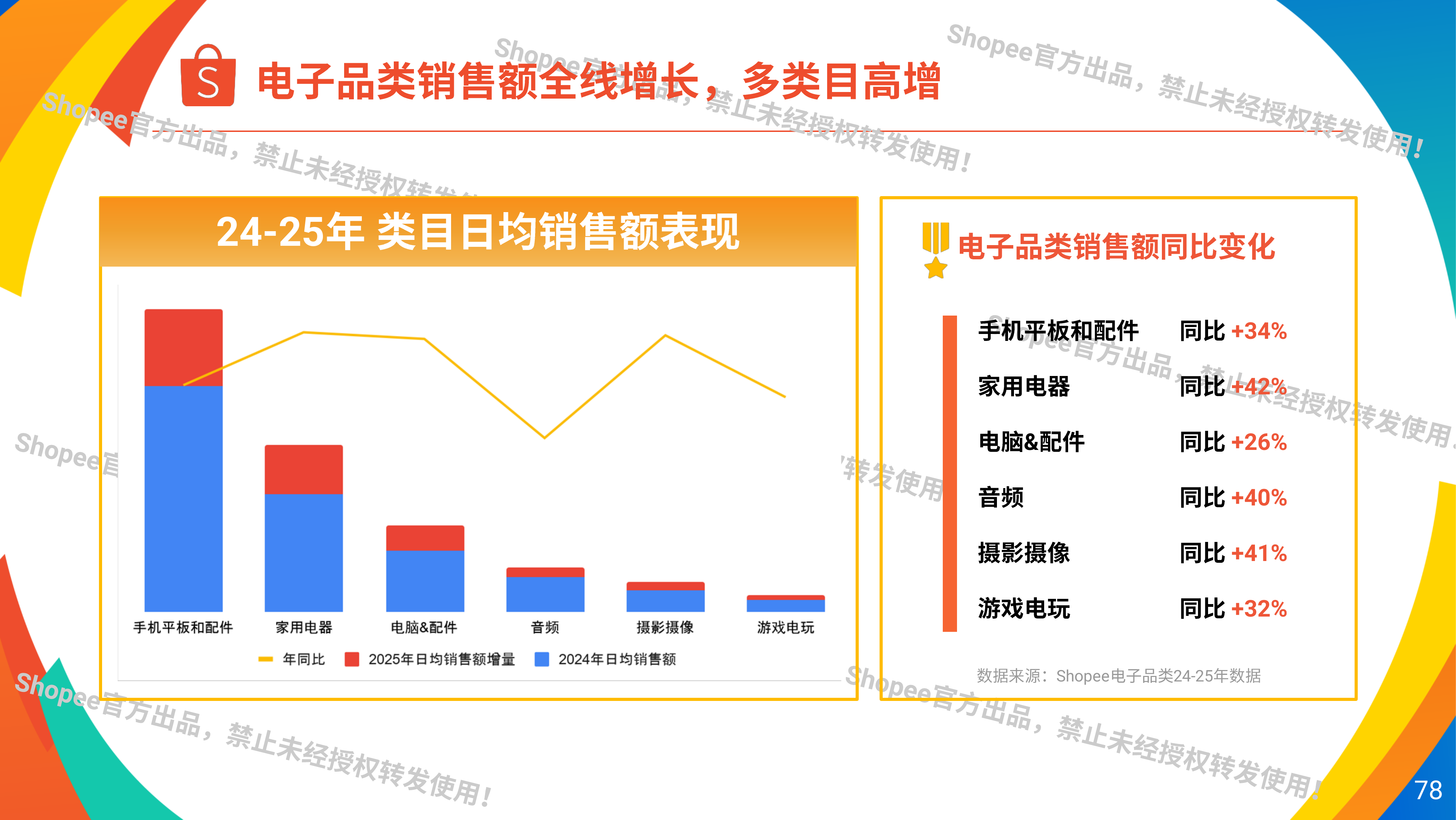 2026年破圈电子赛道共赴增长未来-Shopee 第4页
