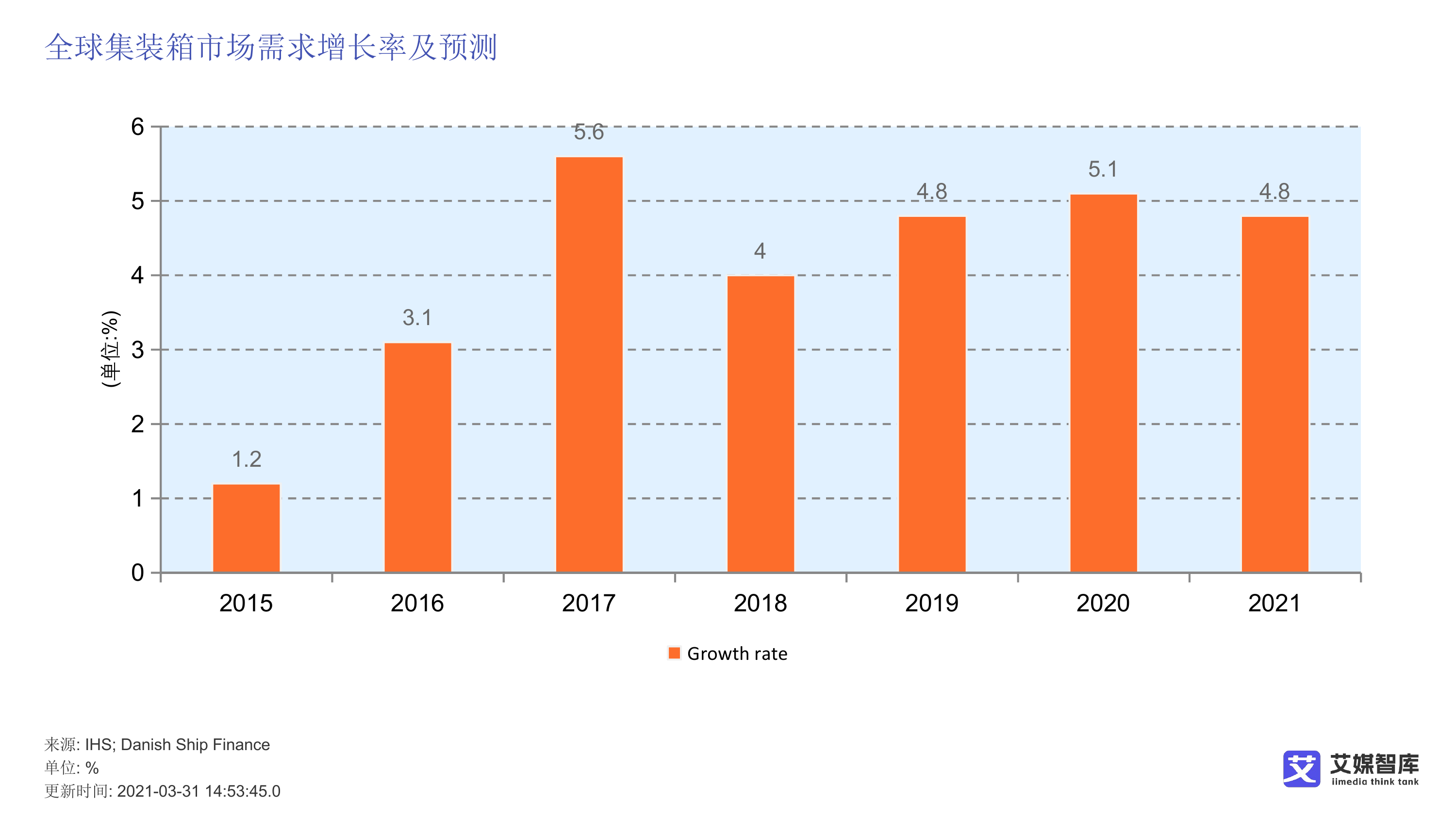 2026年全球集装箱运输行业运行环境大数据研究报告-艾媒咨询 第7页
