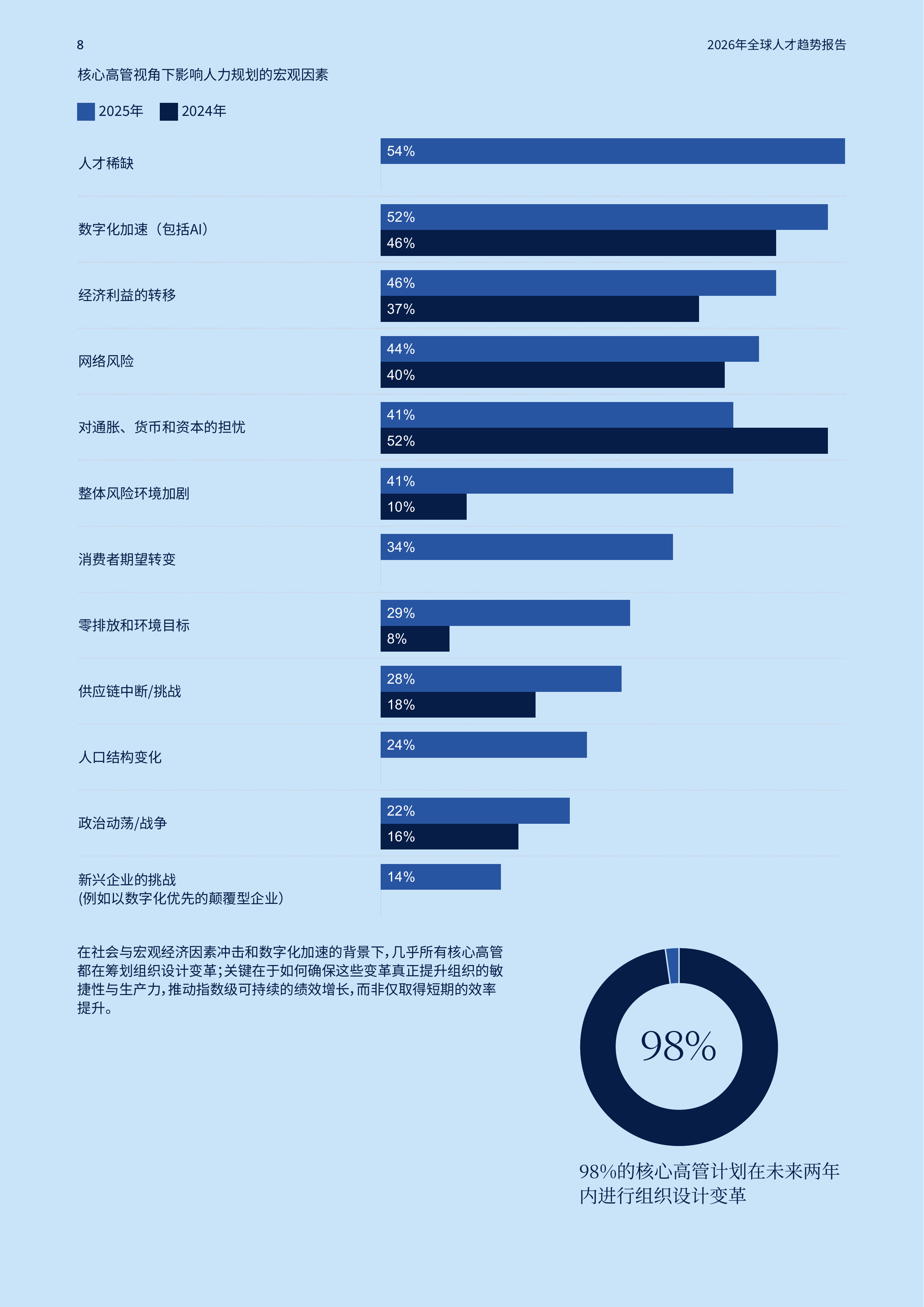 2026年全球人才趋势报告-美世 第8页