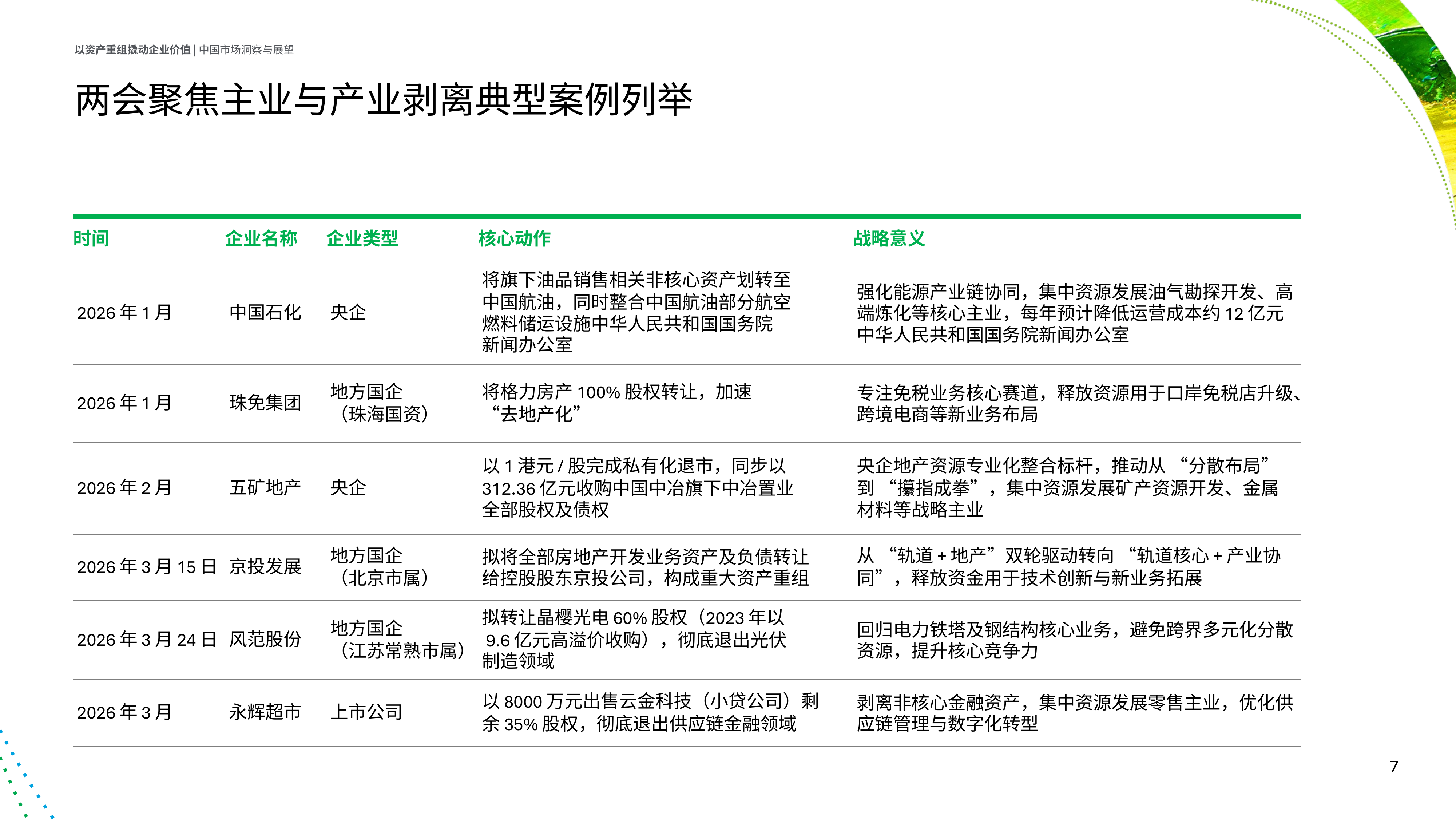 2026年全球资产剥离调研以资产重组撬动企业价值：中国市场洞察与展望-德勤 第7页