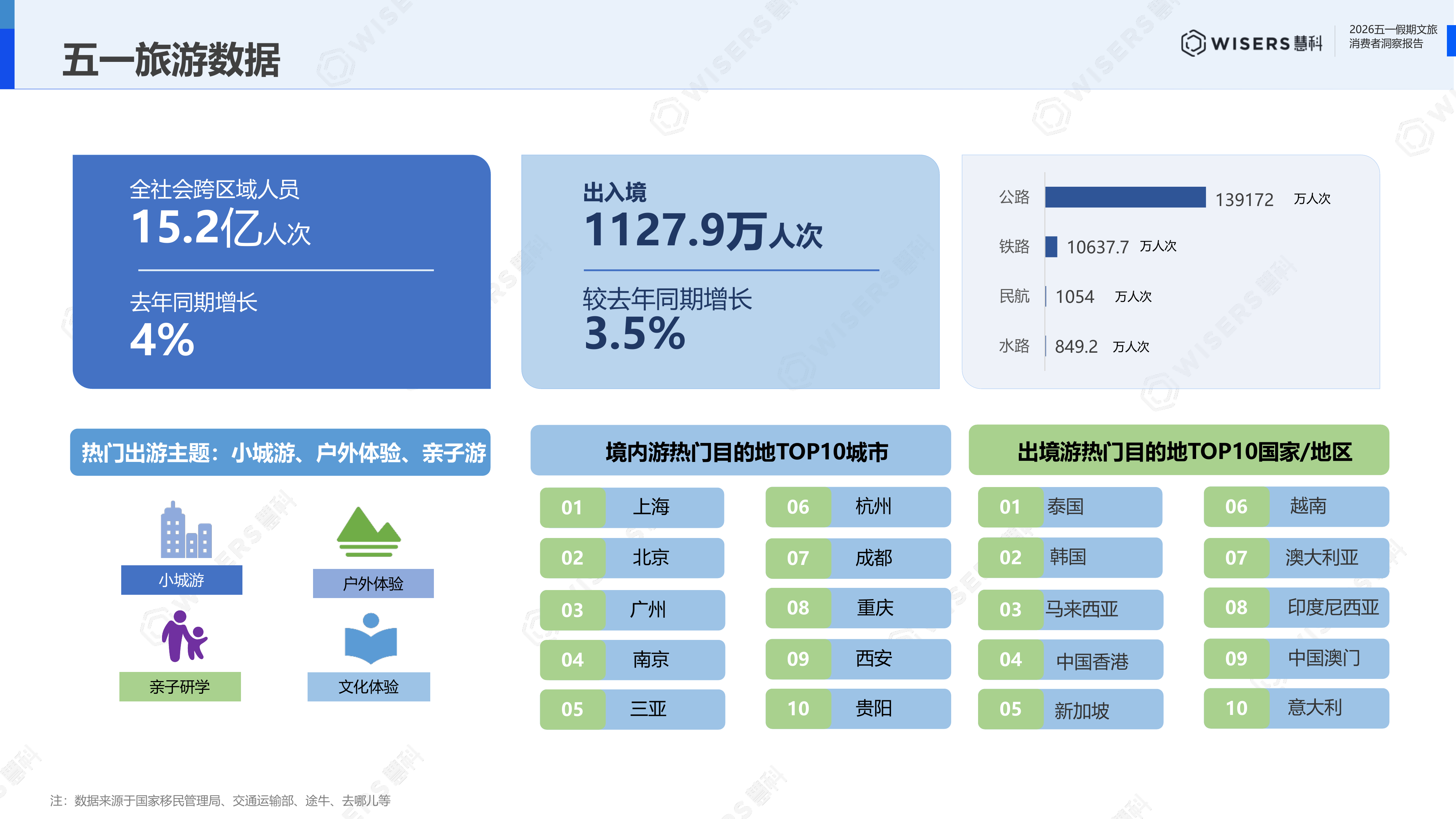 2026年五一假期文旅消费者洞察报告-慧科讯业Wisers 第5页