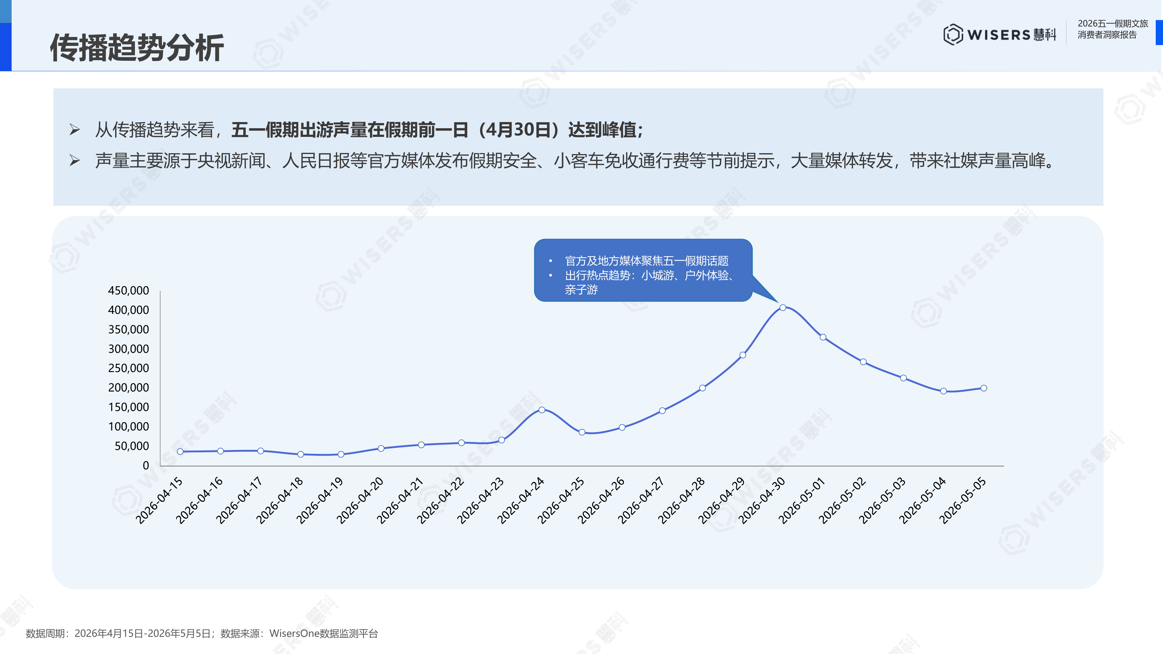 2026年五一假期文旅消费者洞察报告-慧科讯业Wisers 第7页