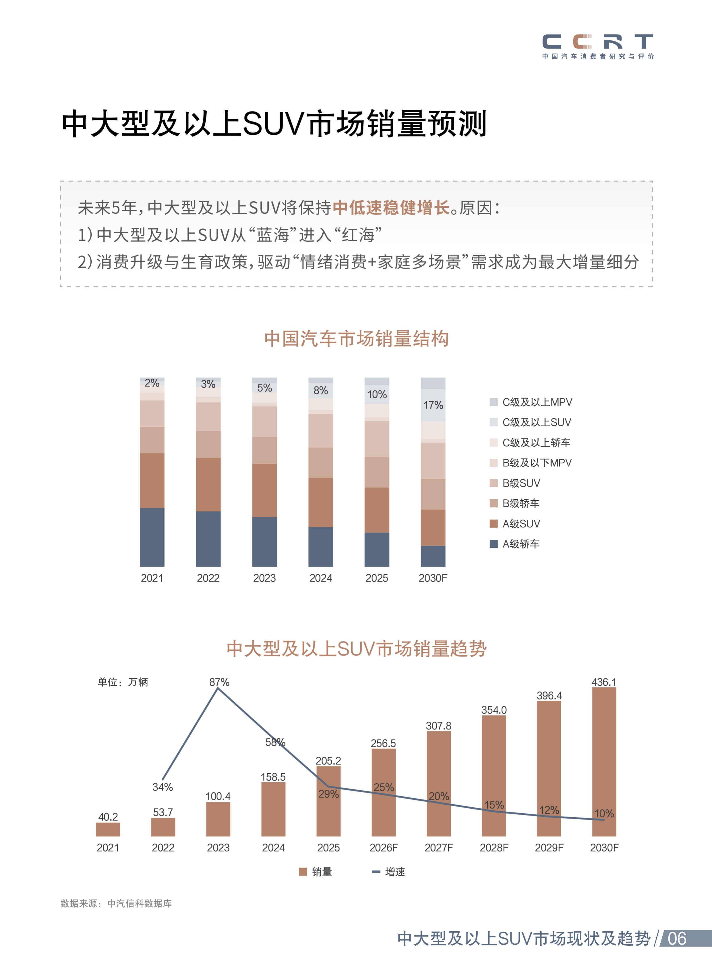 2026年新能源中大型SUV市场洞察报告-中汽测评 第7页