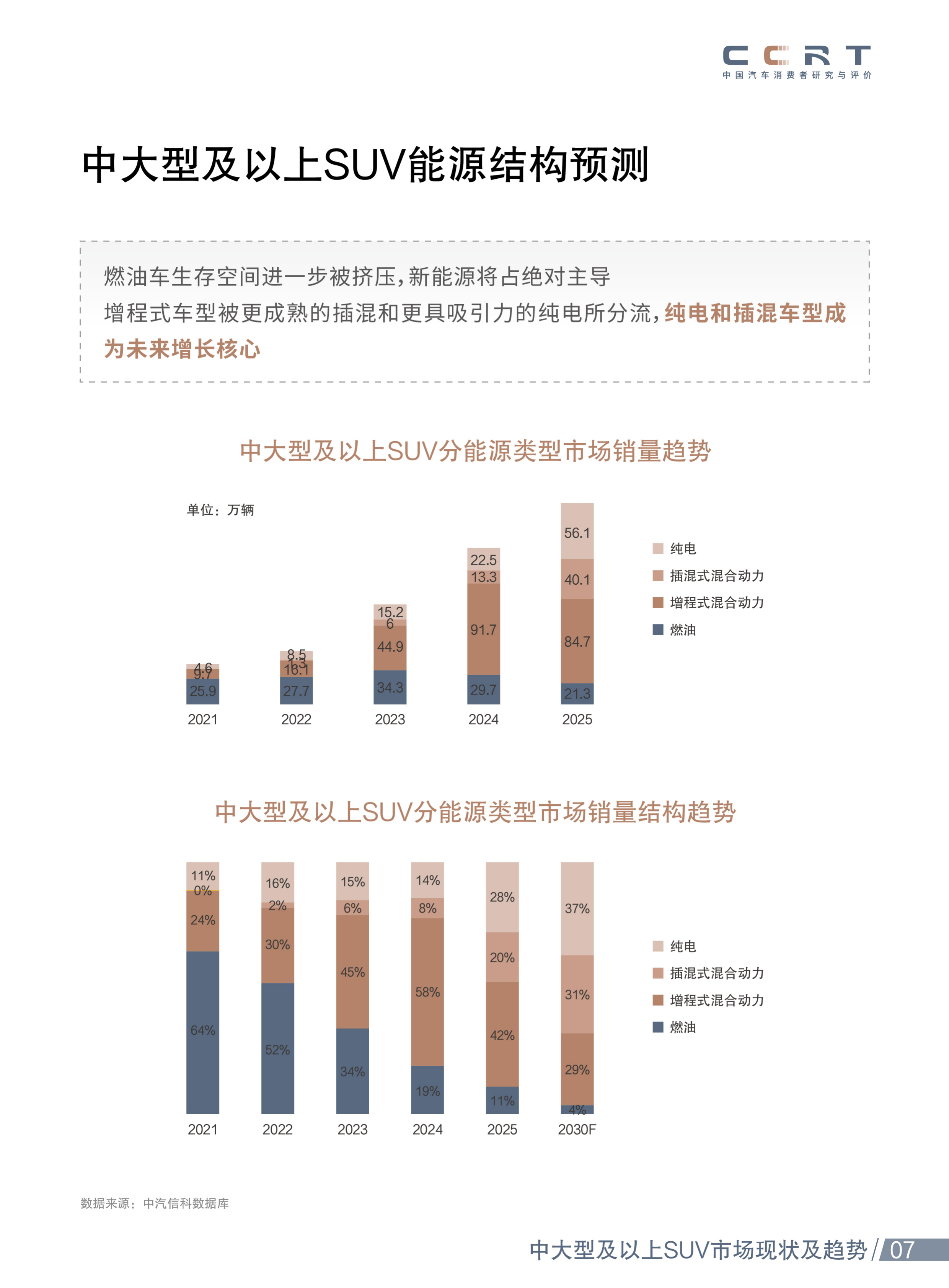 2026年新能源中大型SUV市场洞察报告-中汽测评 第8页