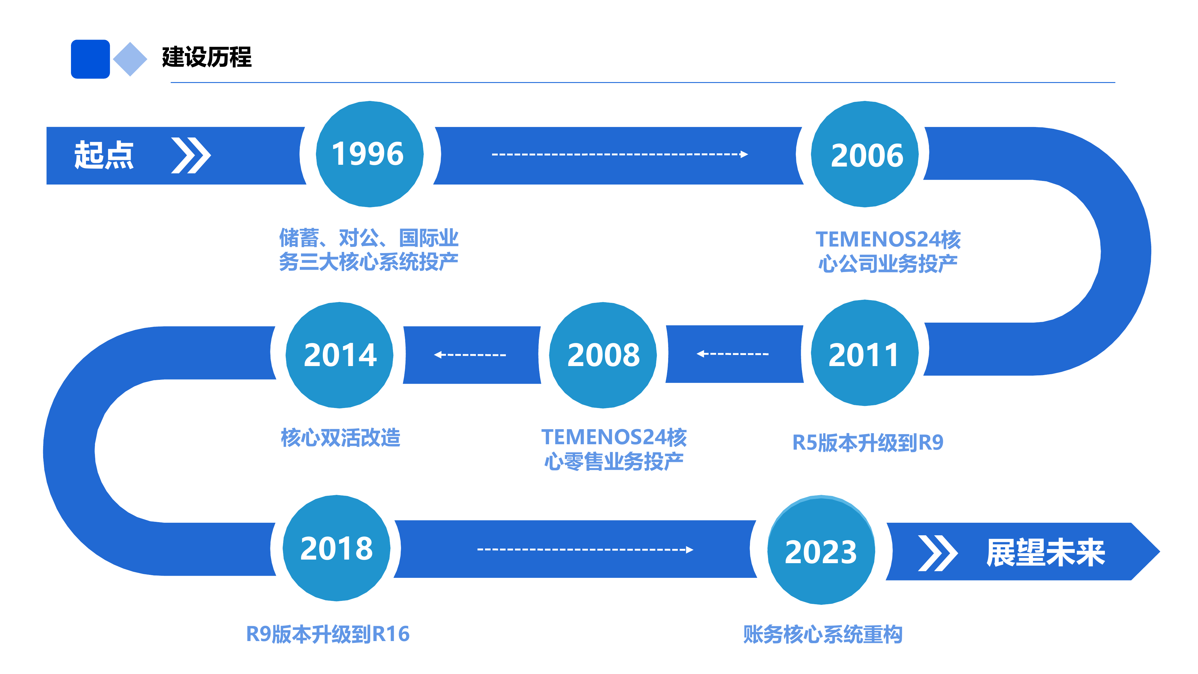 2026年重构核心，智启未来&mdash;&mdash;上海银行新一代账务核心系统的转型之路报告-上海银行 第4页