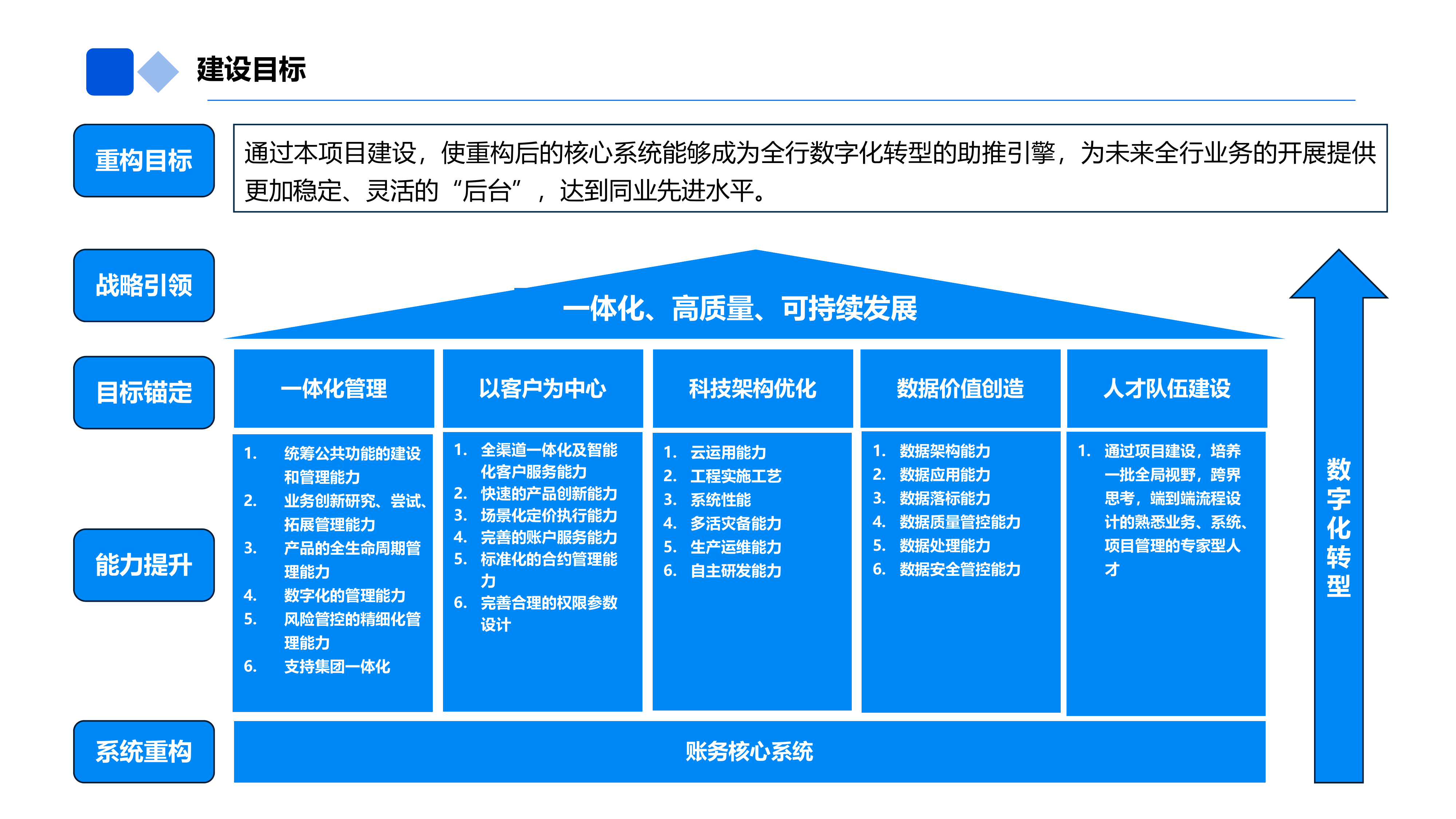 2026年重构核心，智启未来&mdash;&mdash;上海银行新一代账务核心系统的转型之路报告-上海银行 第6页