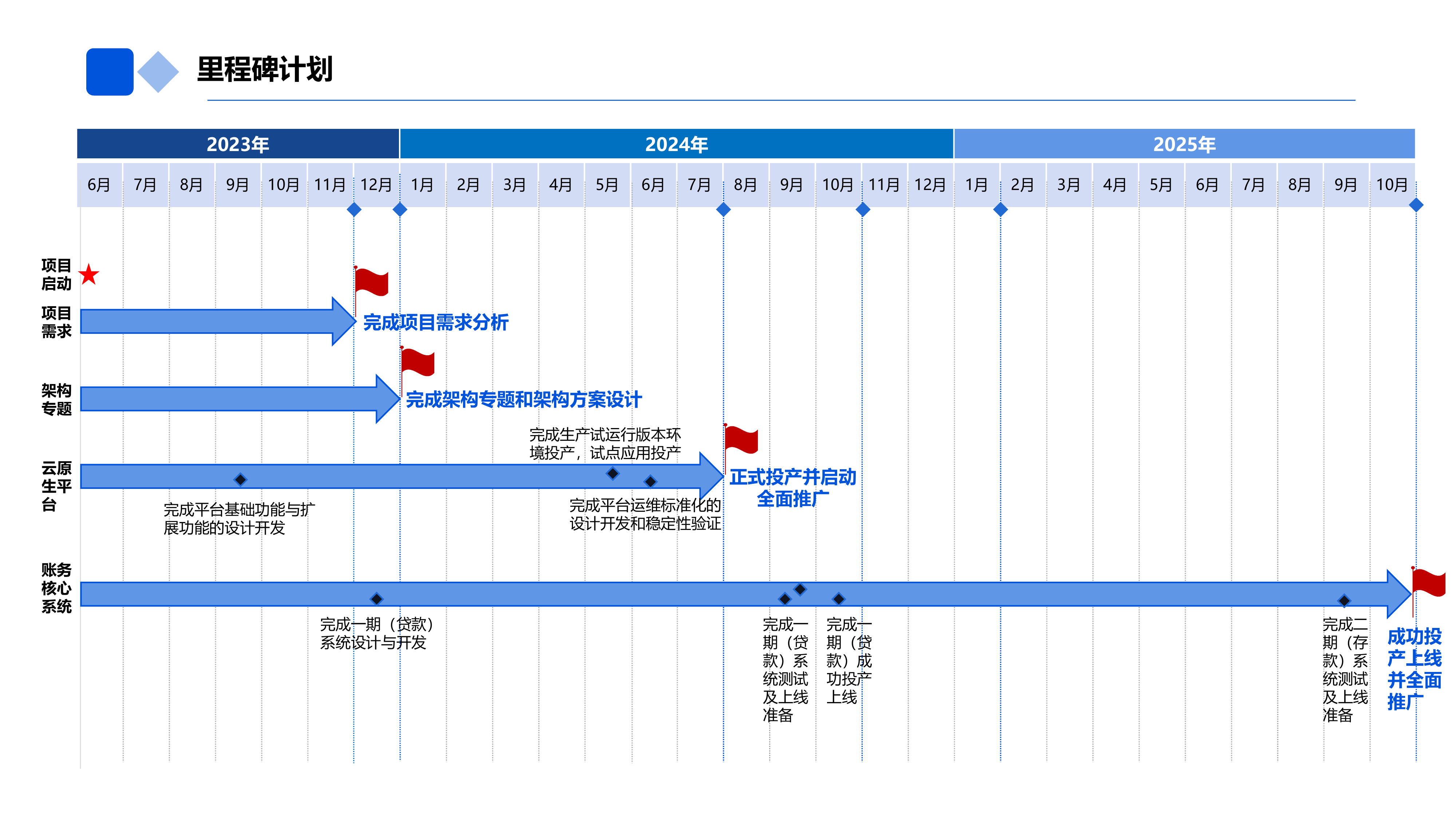 2026年重构核心，智启未来&mdash;&mdash;上海银行新一代账务核心系统的转型之路报告-上海银行 第7页