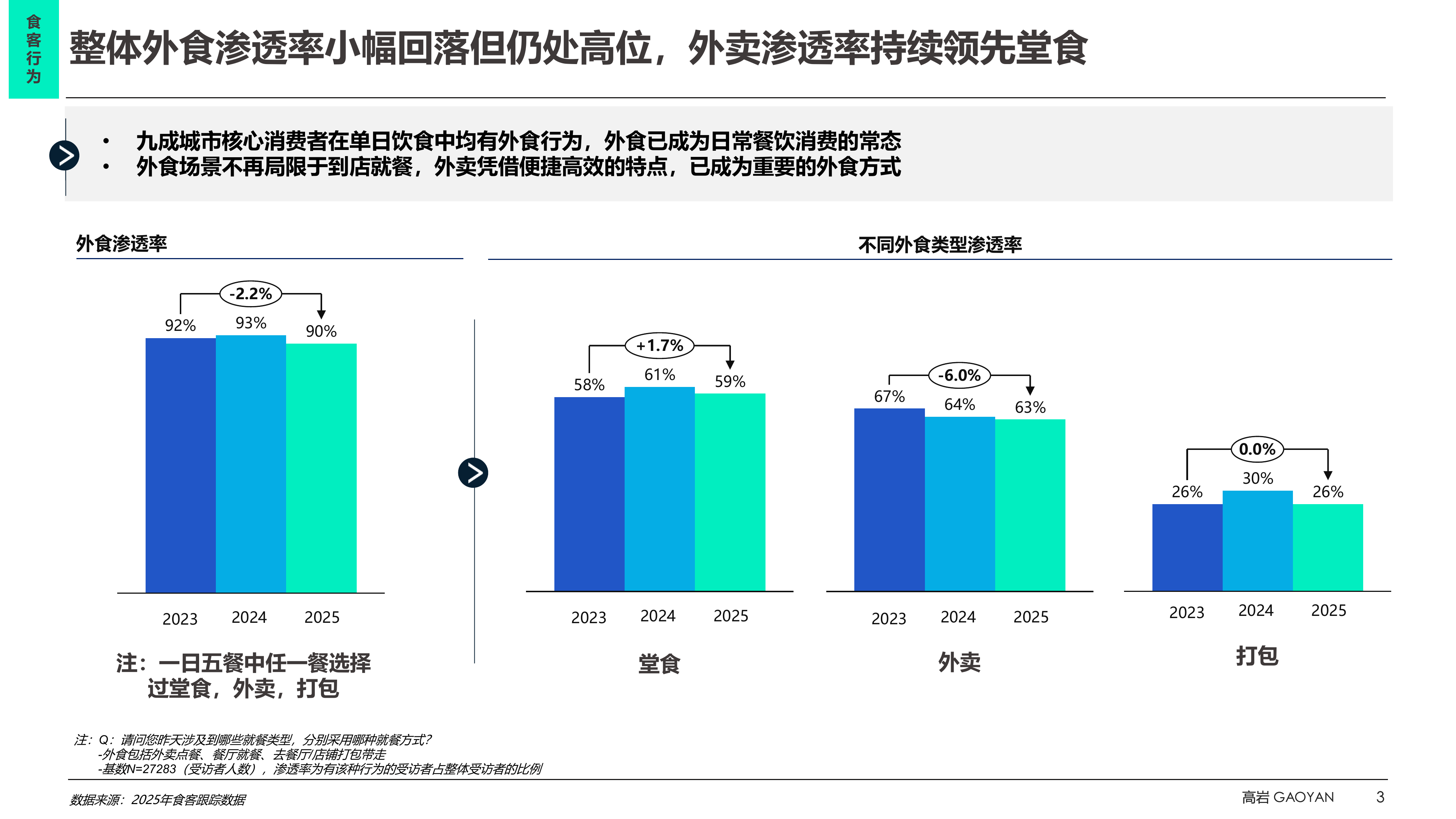 2026中国食客行为洞察蓝皮书-高岩科技 第3页