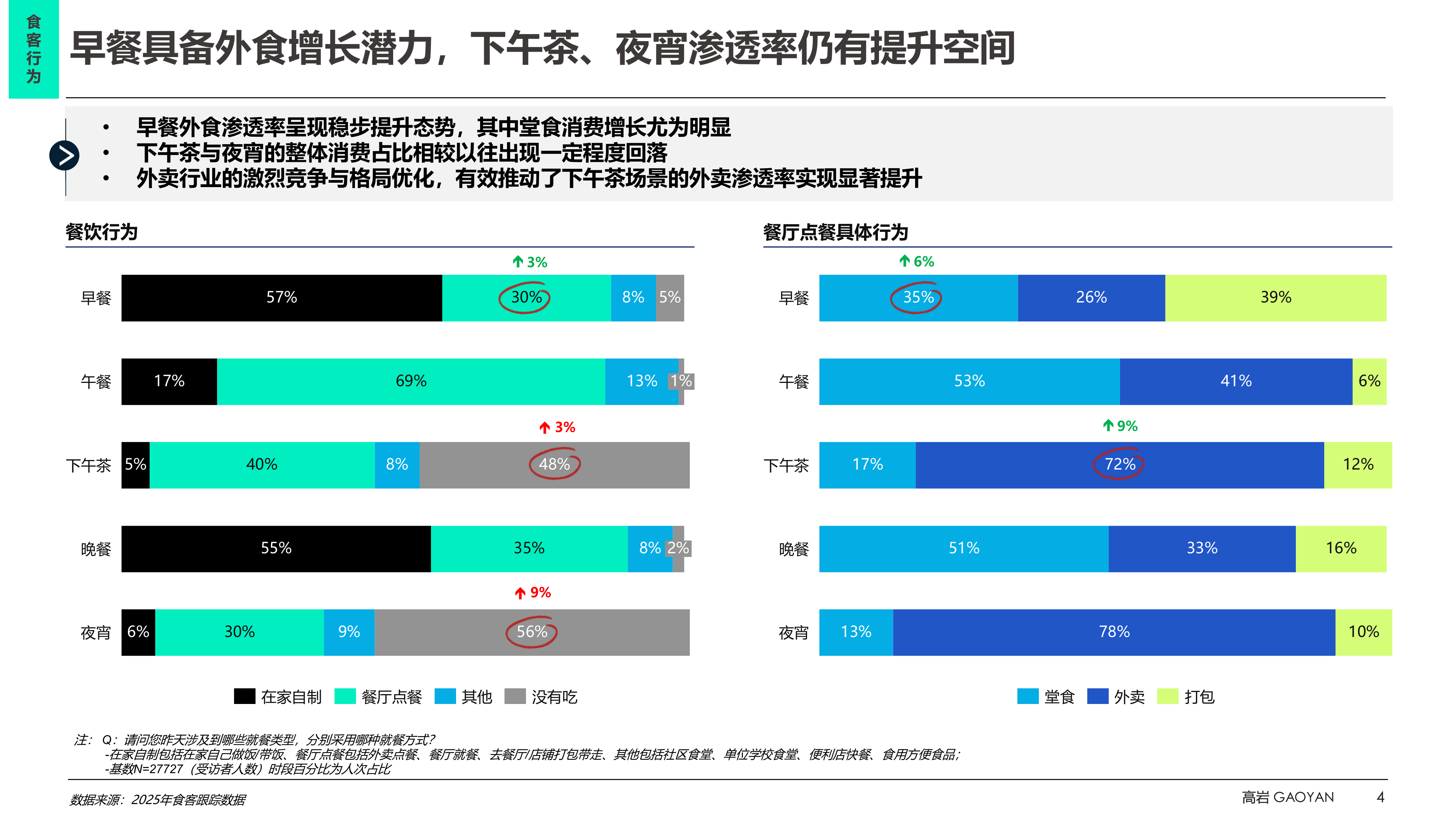 2026中国食客行为洞察蓝皮书-高岩科技 第4页