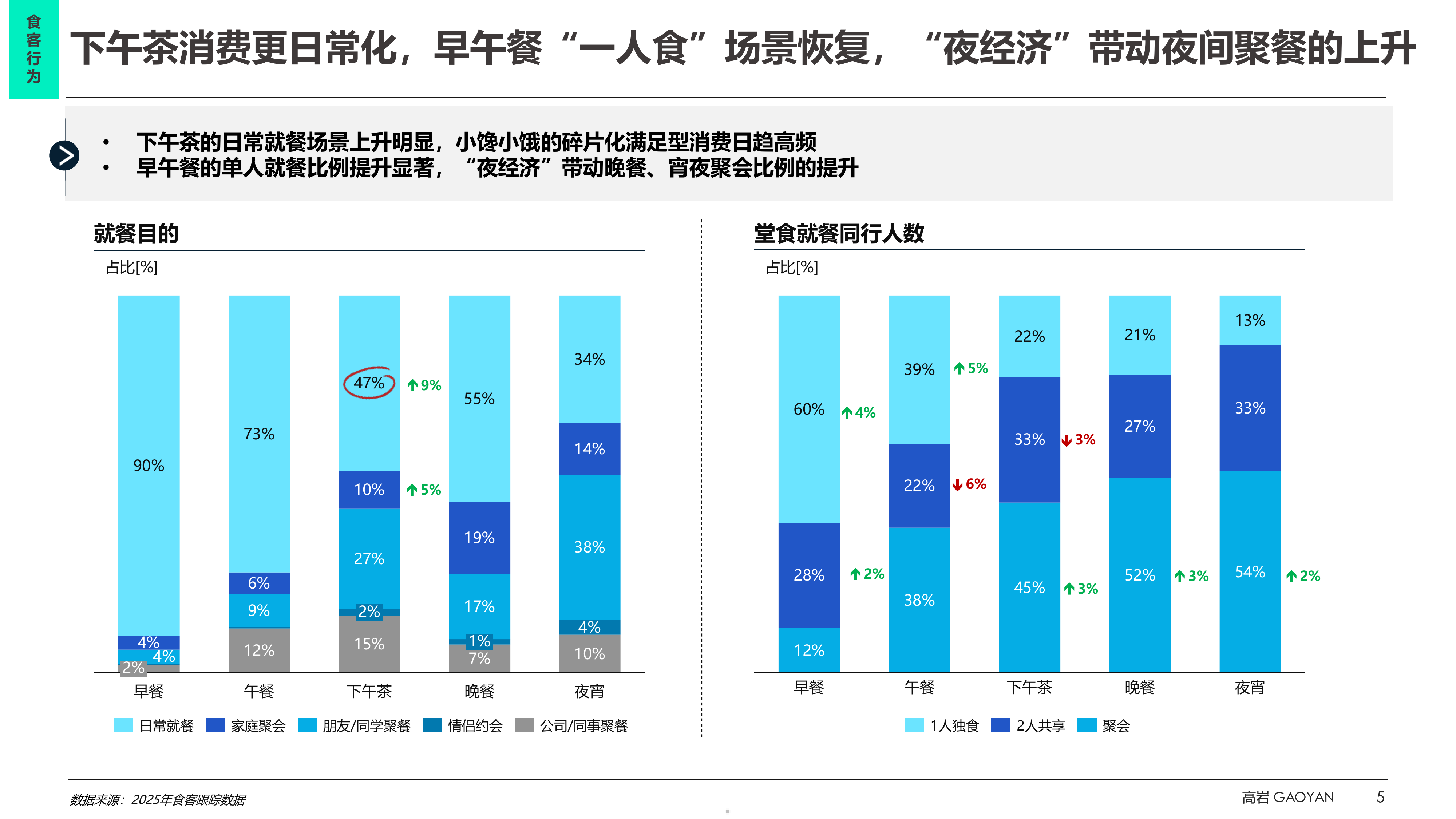 2026中国食客行为洞察蓝皮书-高岩科技 第5页