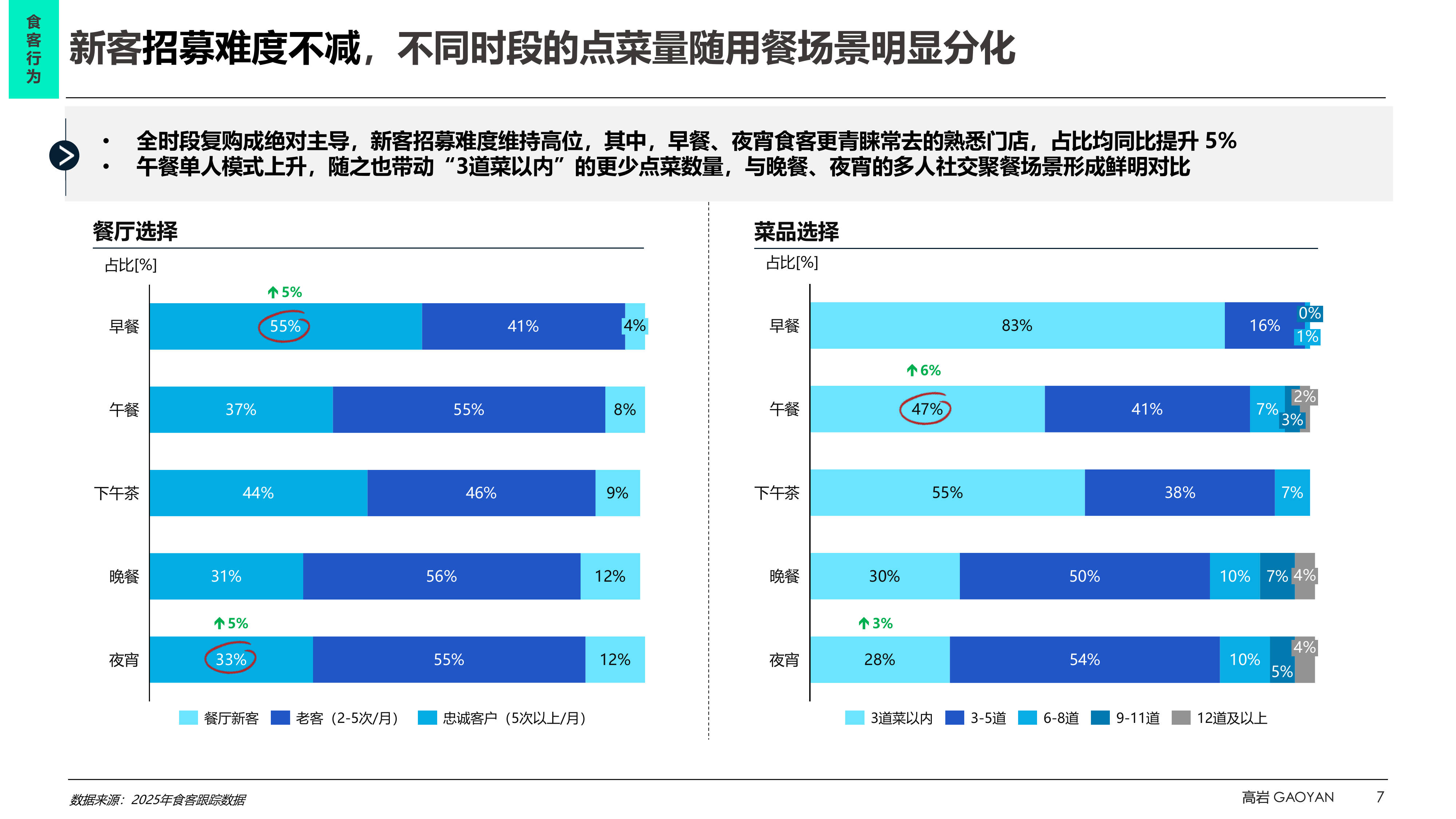 2026中国食客行为洞察蓝皮书-高岩科技 第7页