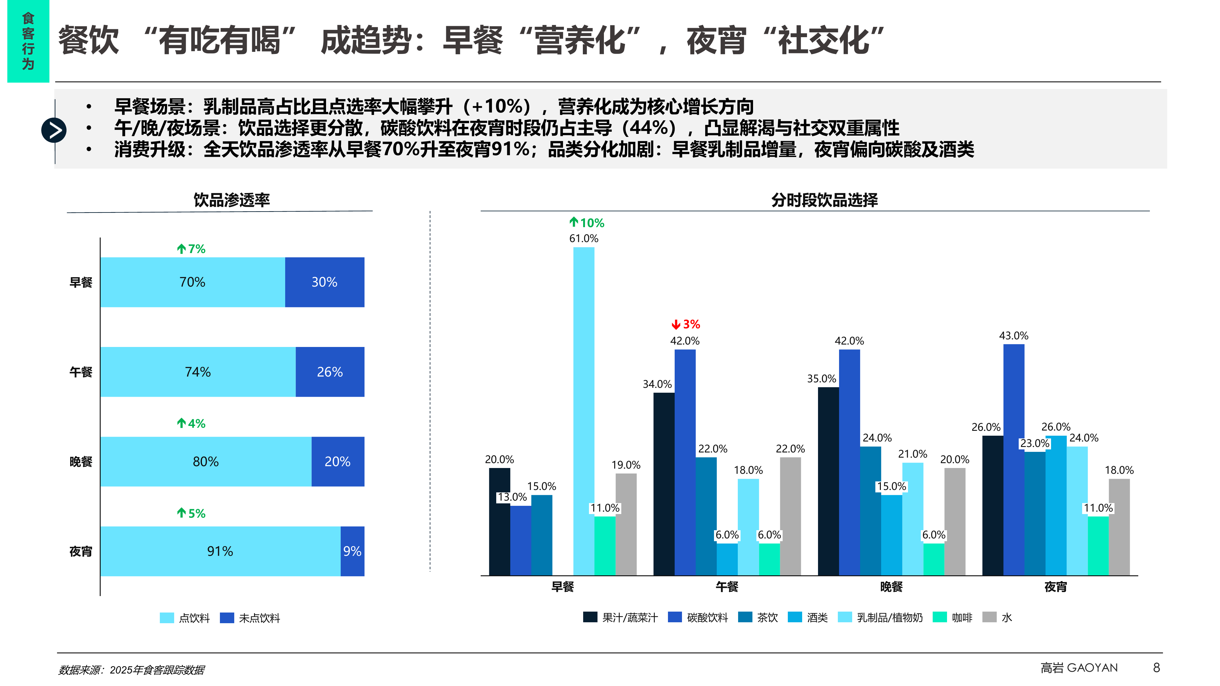 2026中国食客行为洞察蓝皮书-高岩科技 第8页