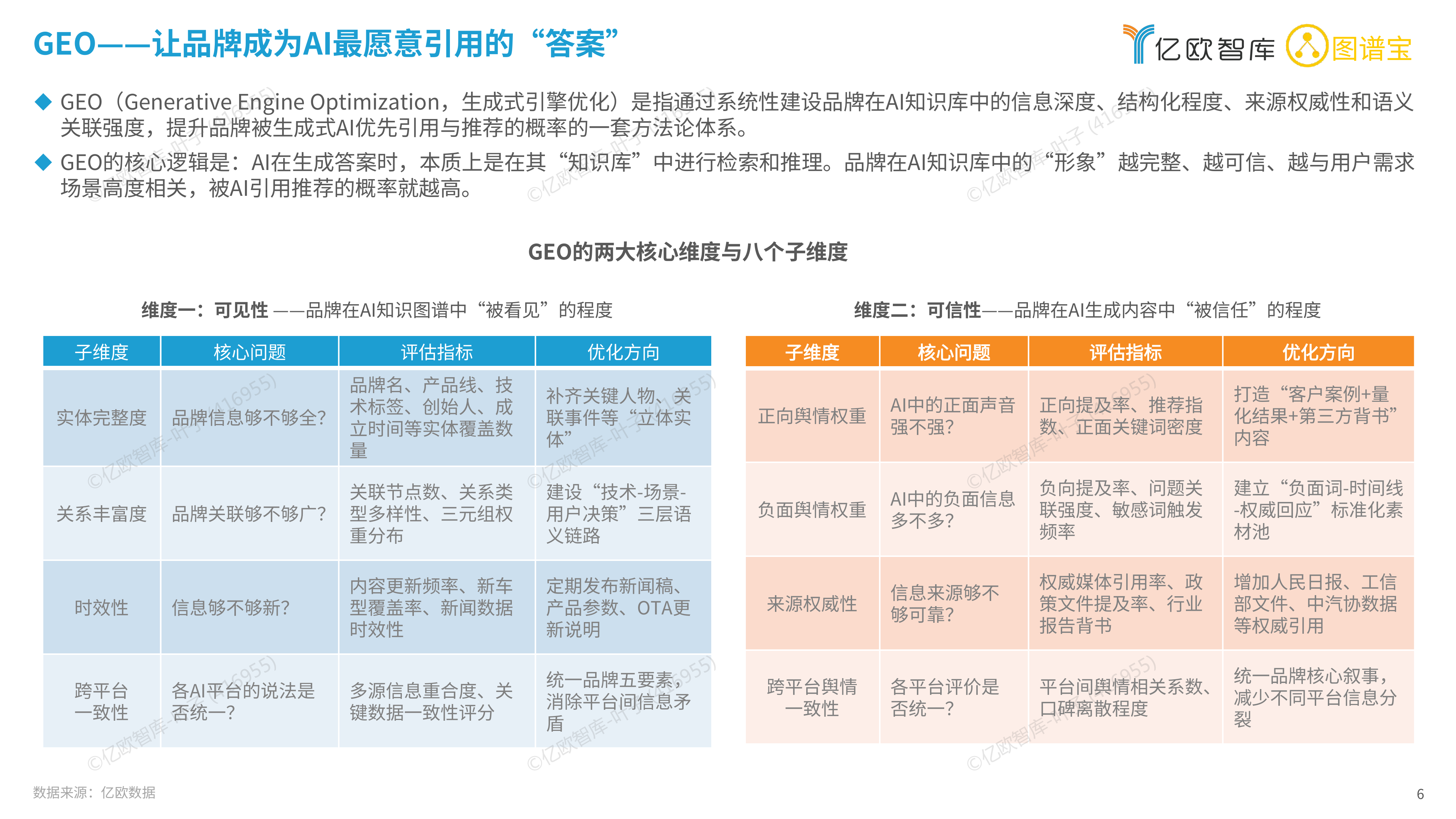 2026中国新能源汽车品牌GEO现状研究报告-亿欧智库 第6页