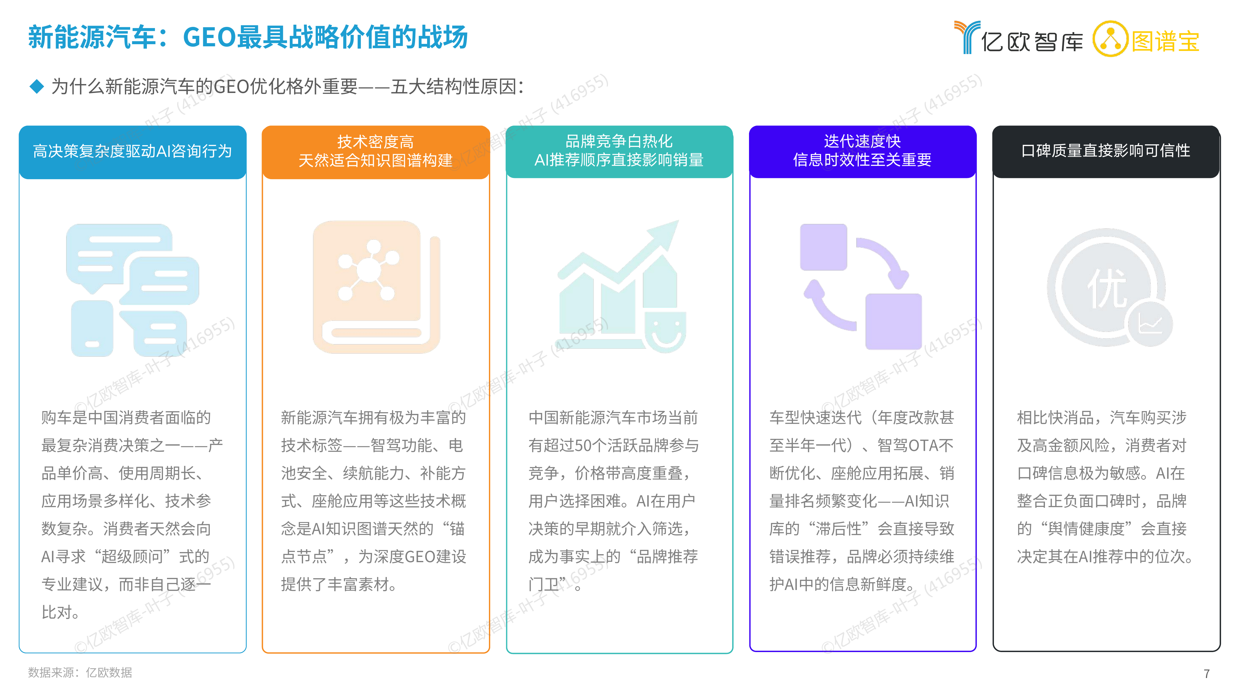 2026中国新能源汽车品牌GEO现状研究报告-亿欧智库 第7页