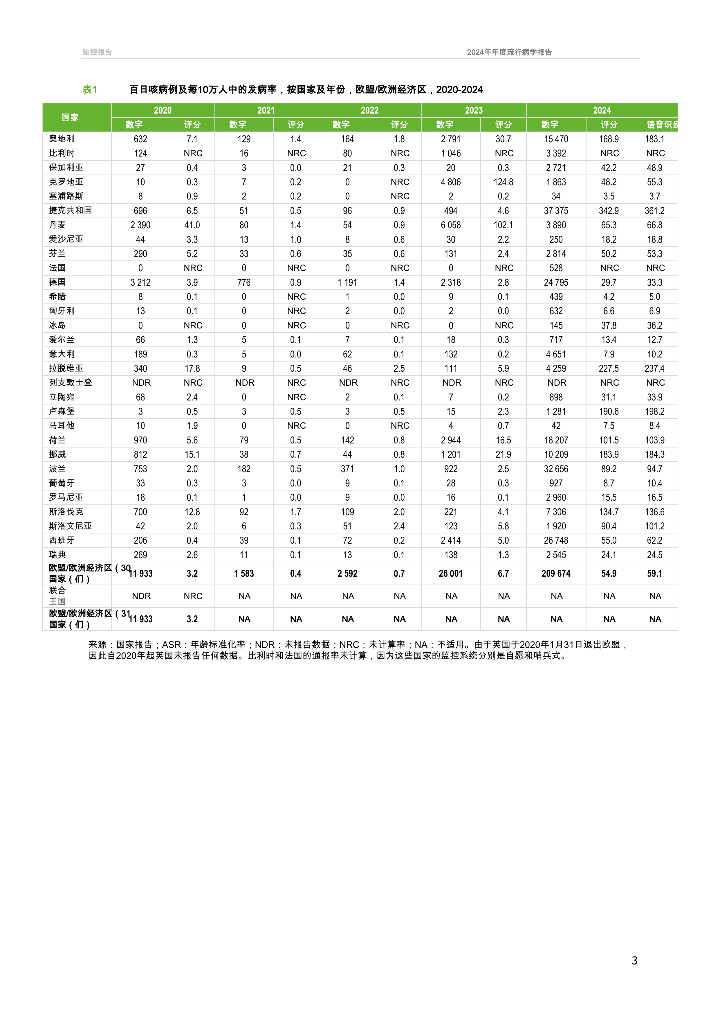 百日咳2024年年度流行病学报告 第3页