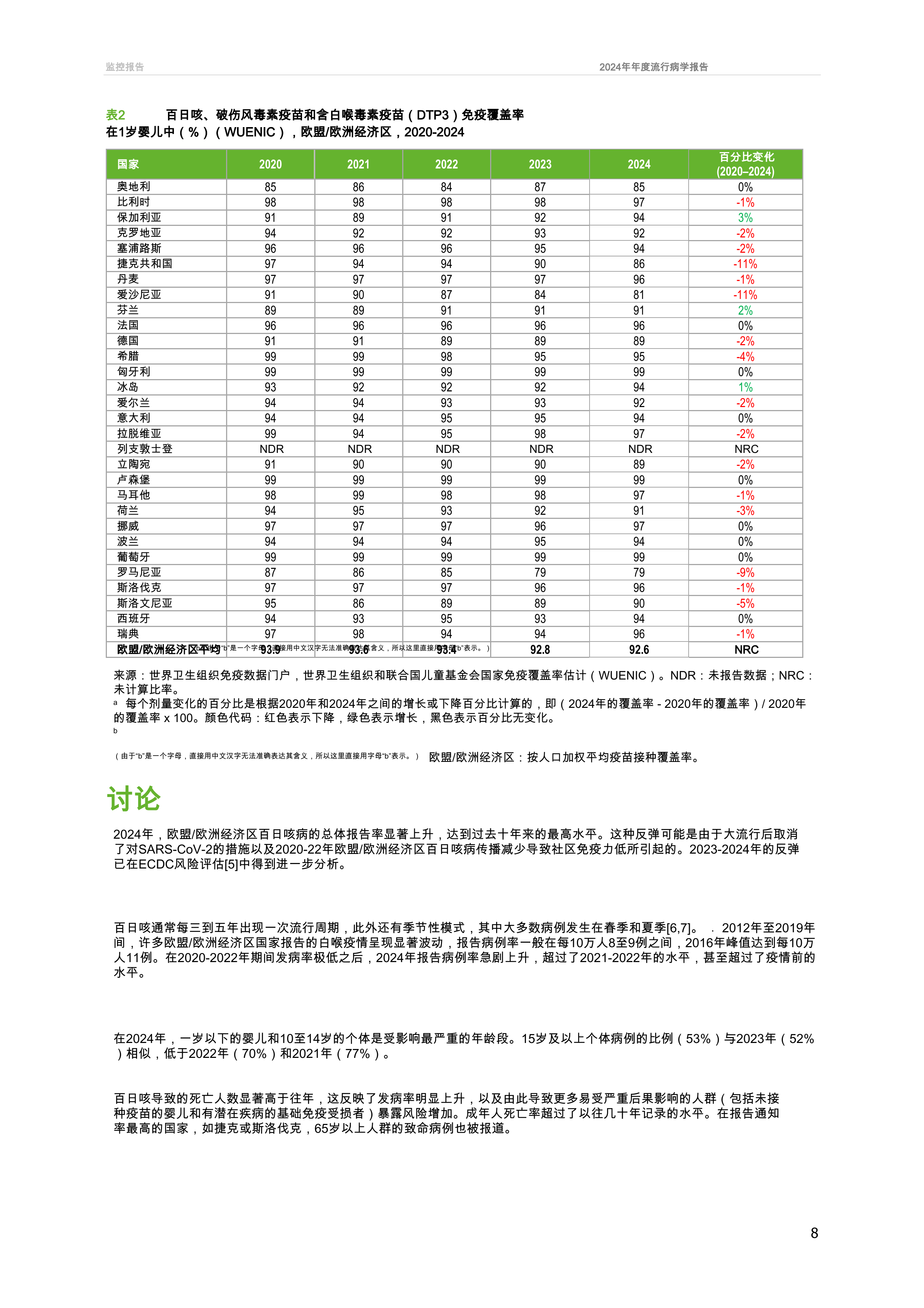 百日咳2024年年度流行病学报告 第8页