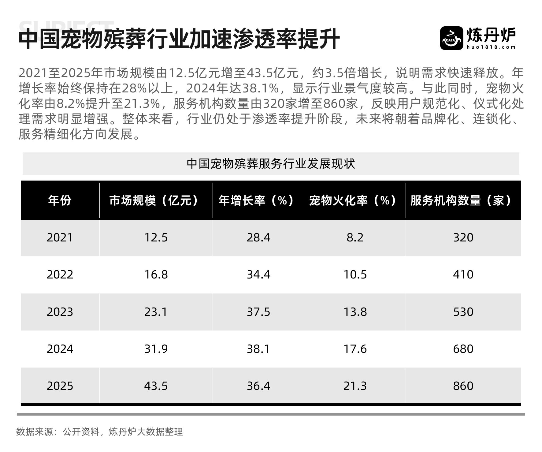 宠物殡葬行业洞察-炼丹炉 第5页