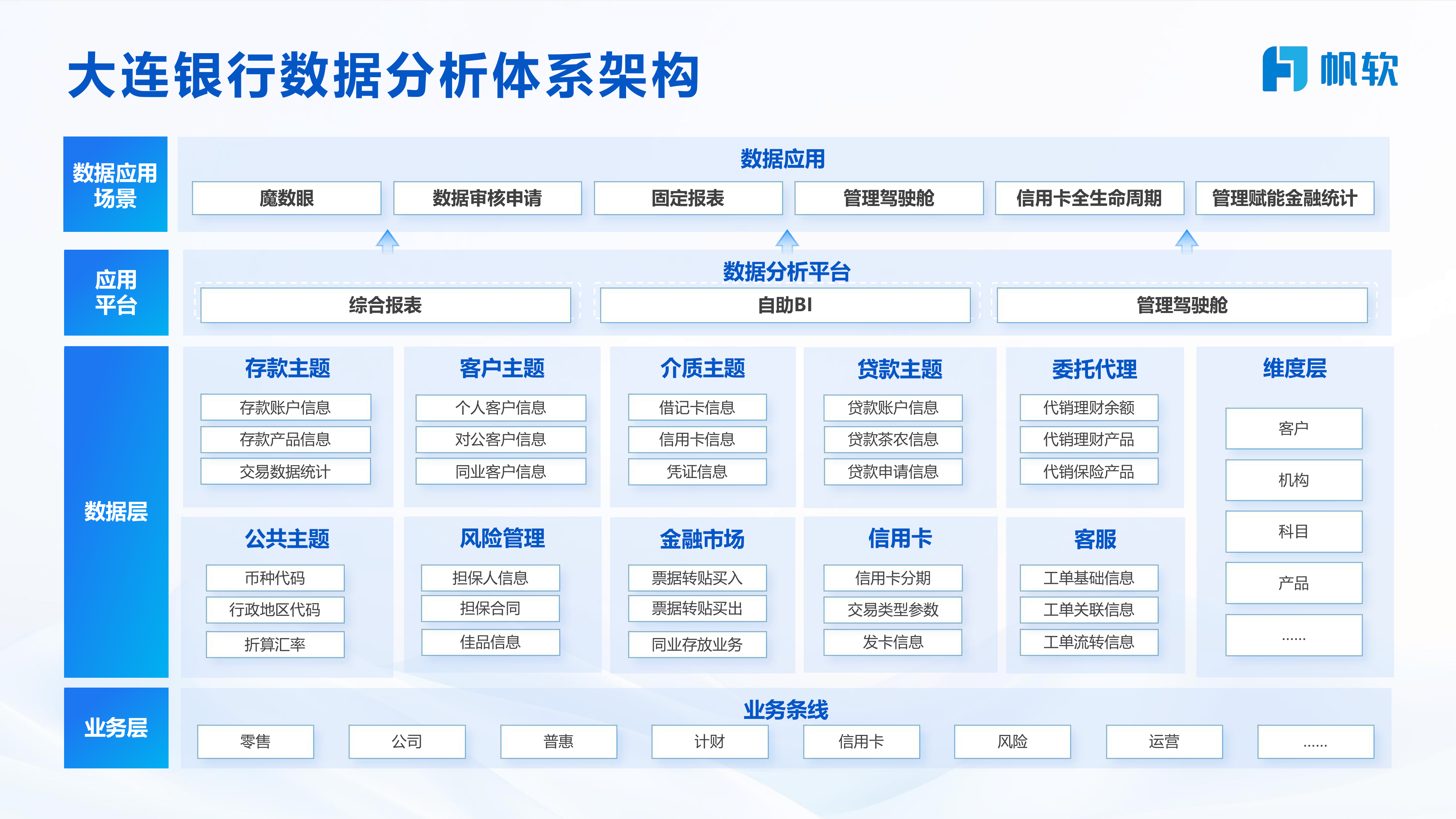 大连银行银行BI赋能高质量发展新引擎-帆软 第6页