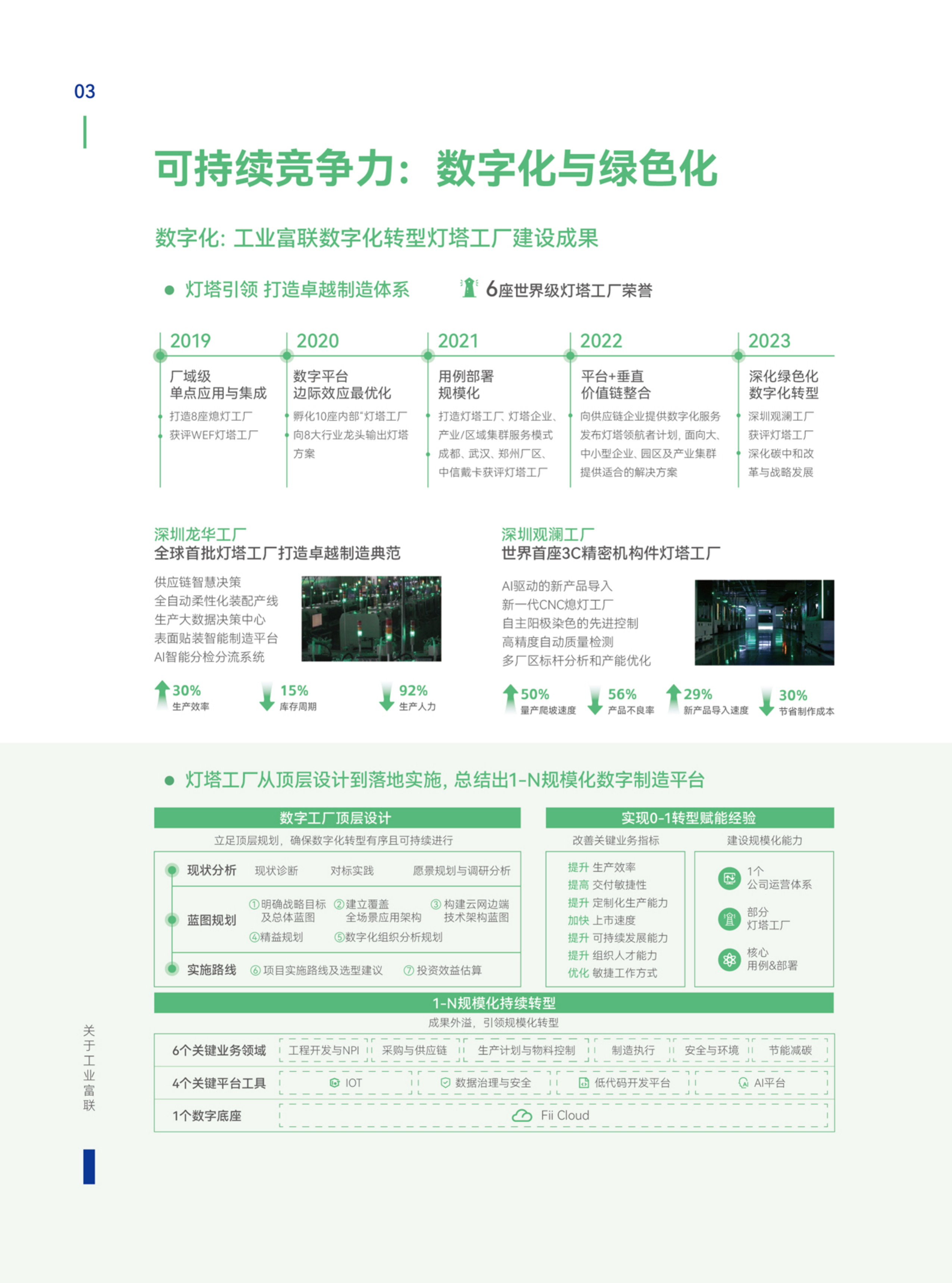 灯塔领航&mdash;智启园区数字化与绿色化转型-工业富联 第6页