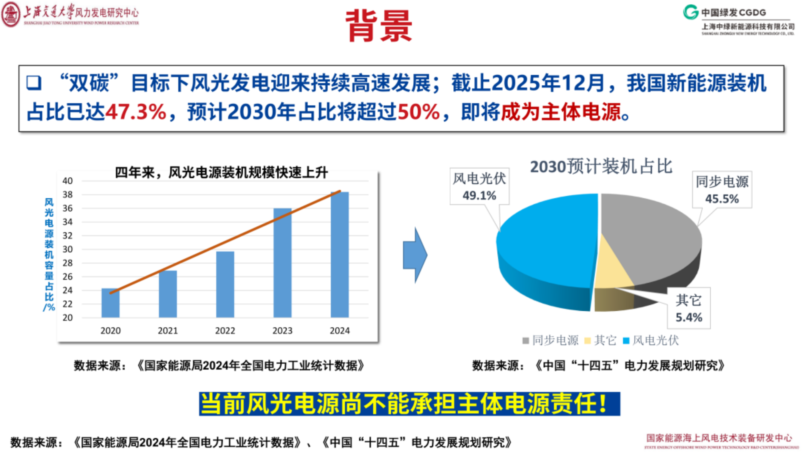海上风电低成本直流送出及构网控制讨论-上海交通大学 第2页