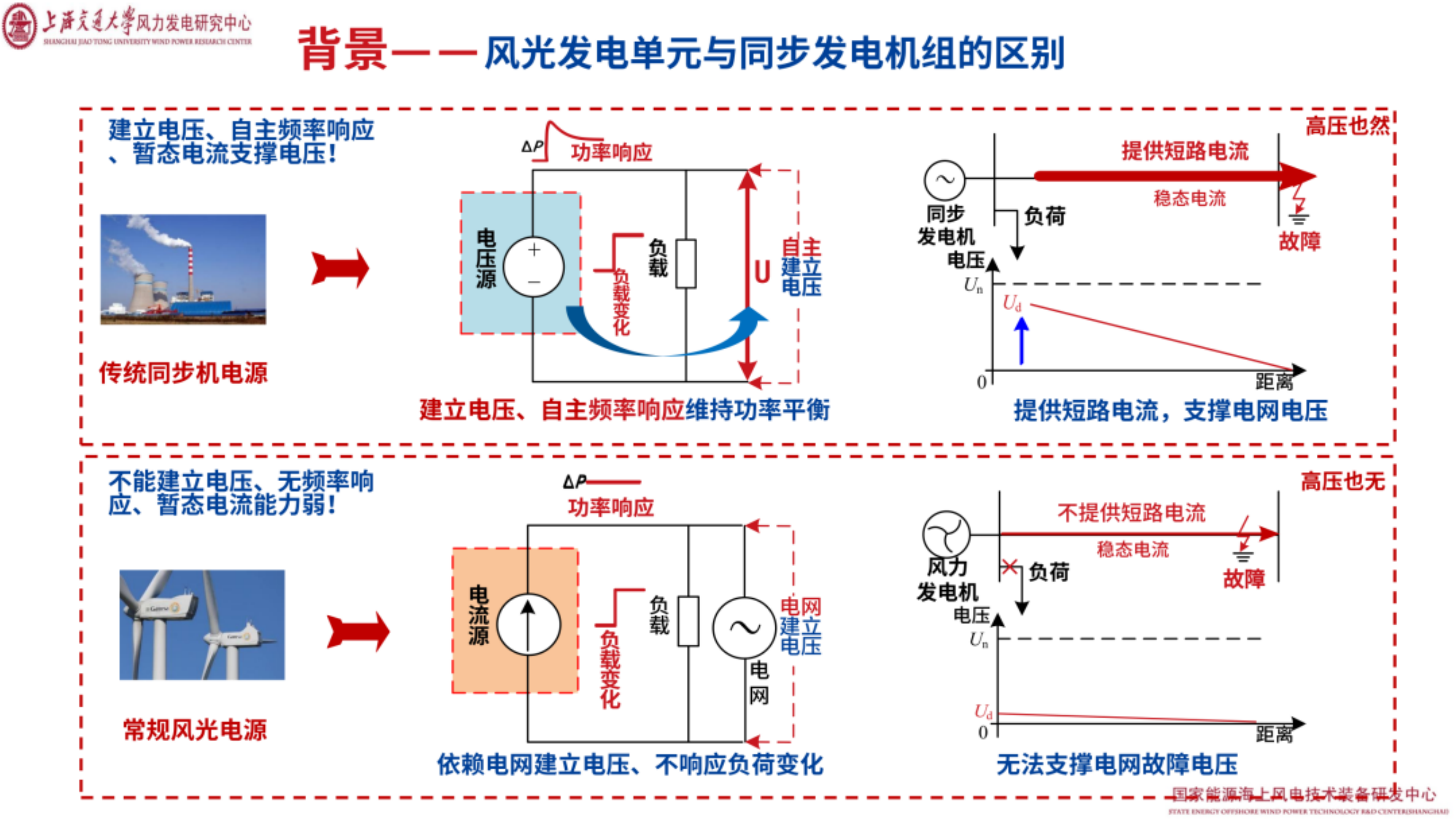 海上风电低成本直流送出及构网控制讨论-上海交通大学 第4页
