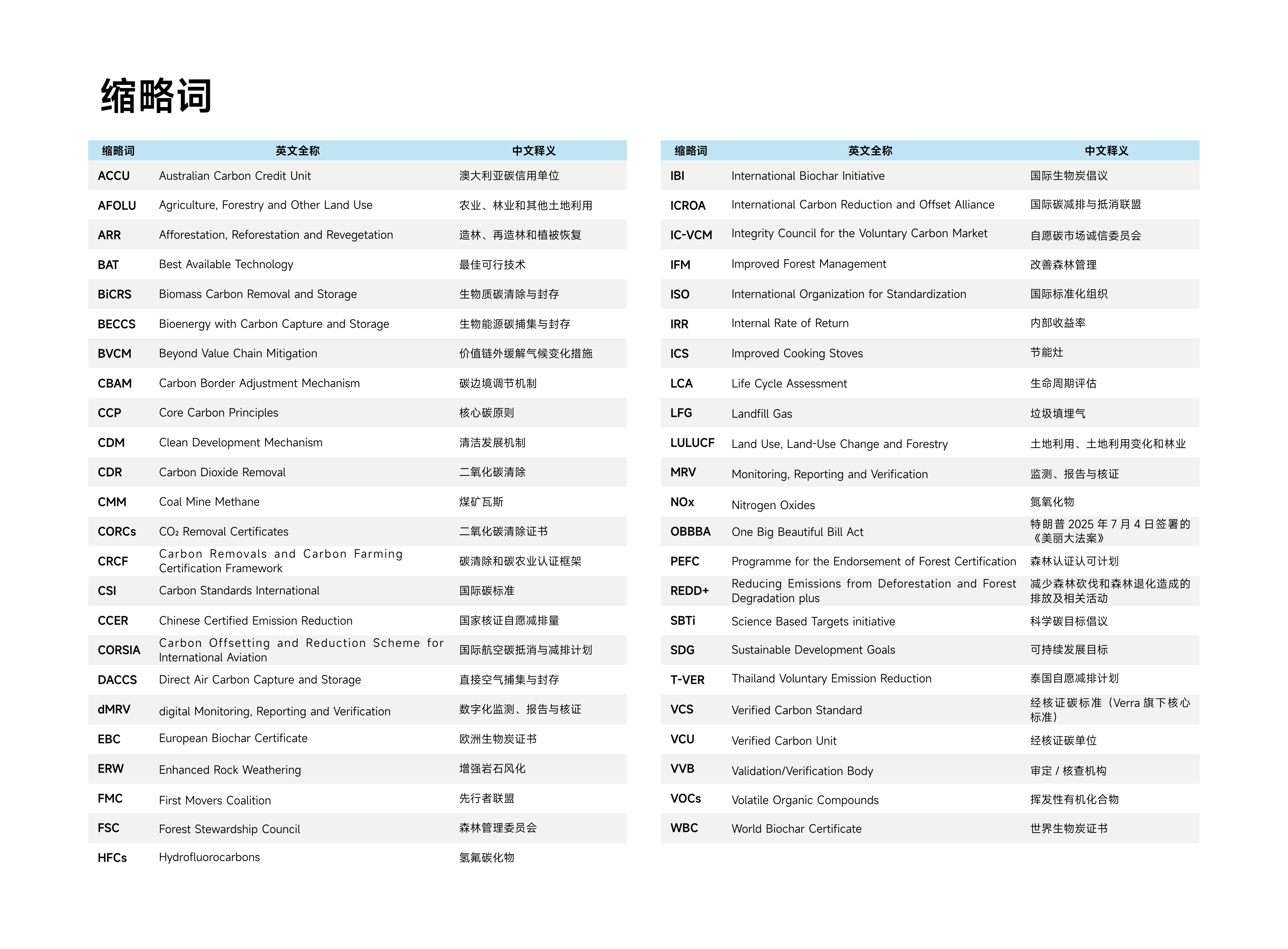 气候未来：2026中国生物炭碳资产开发前景报告 第7页