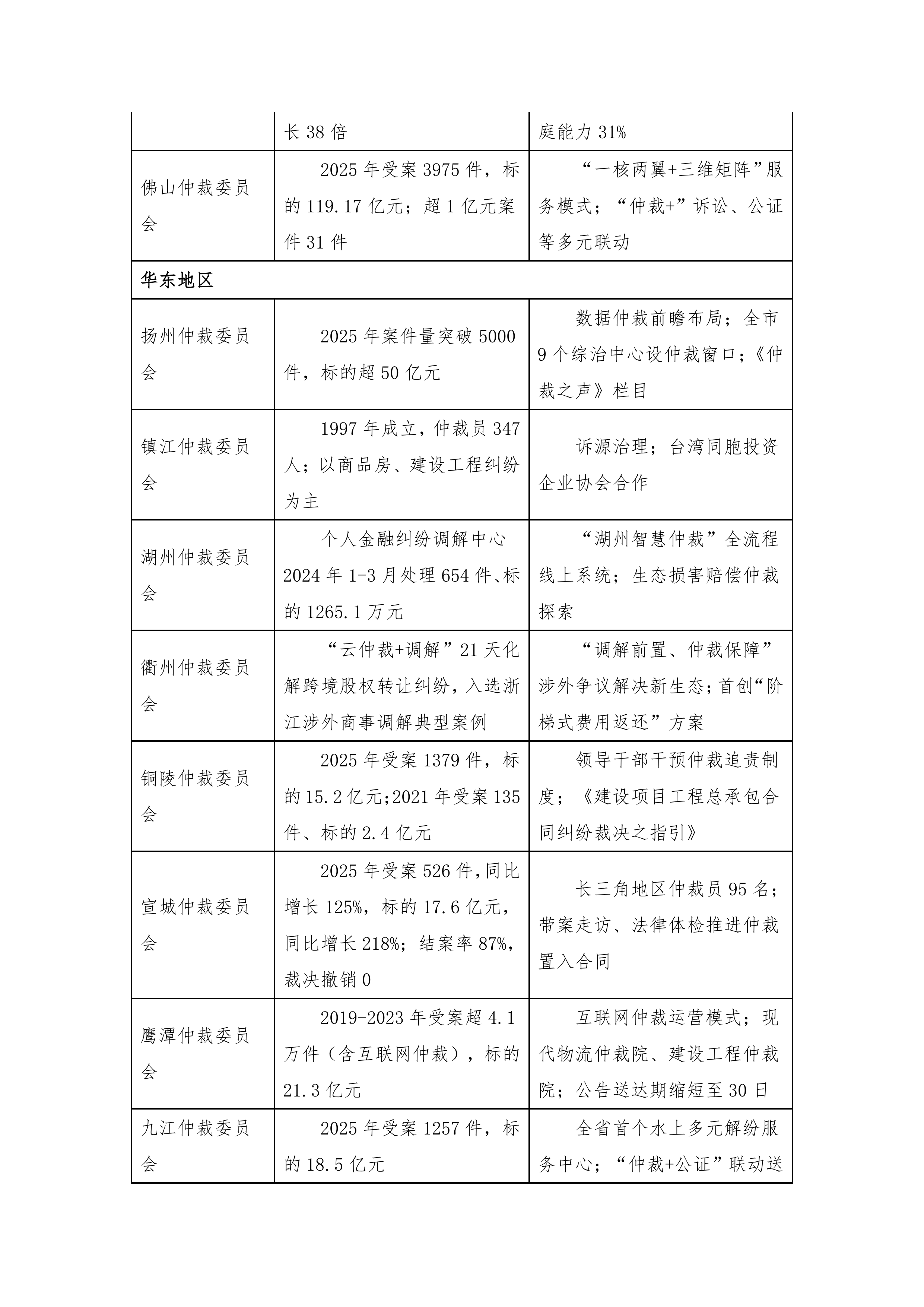 全国中等城市仲裁机构发展状况调研报告-仲裁研究院 第7页