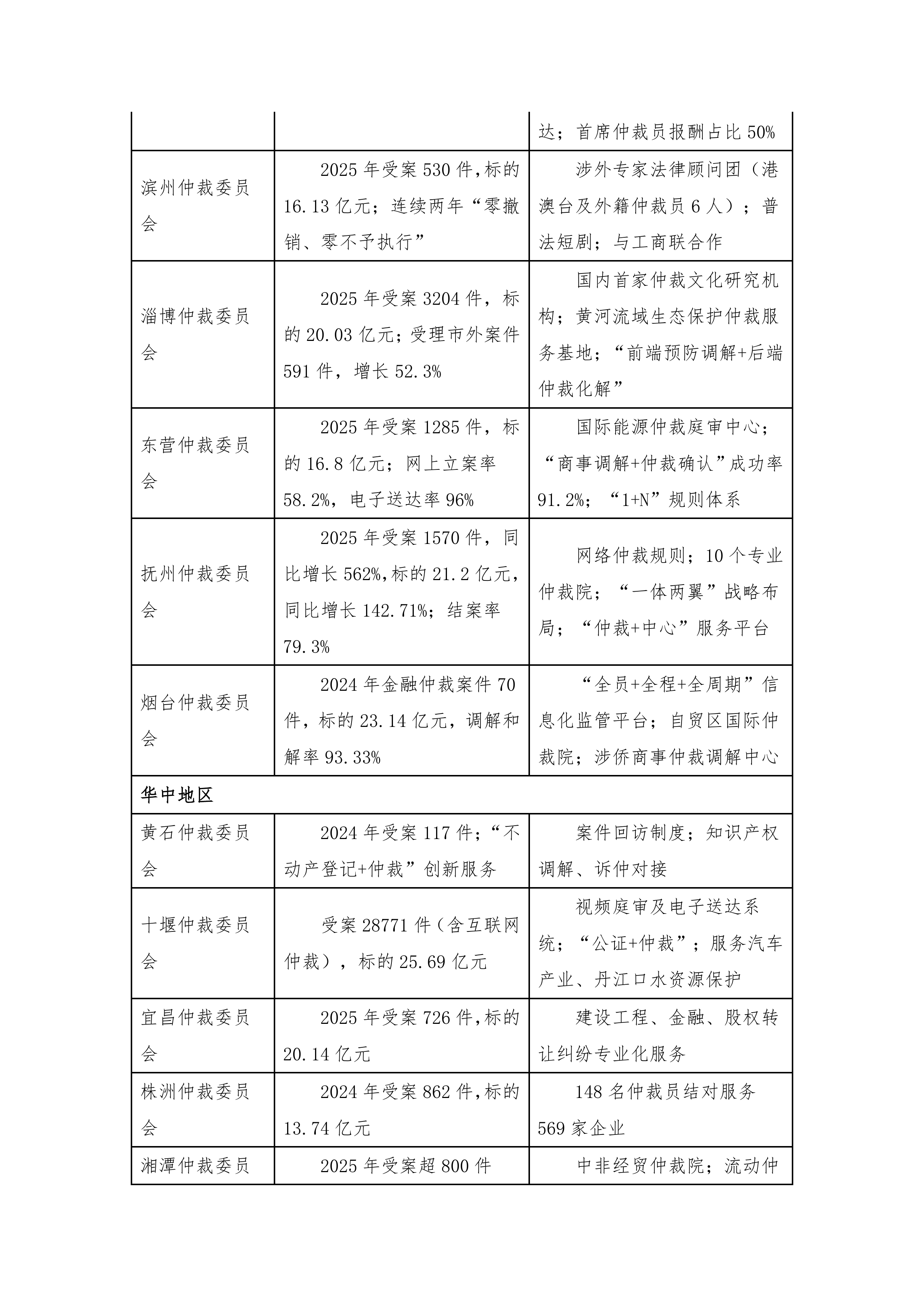 全国中等城市仲裁机构发展状况调研报告-仲裁研究院 第8页