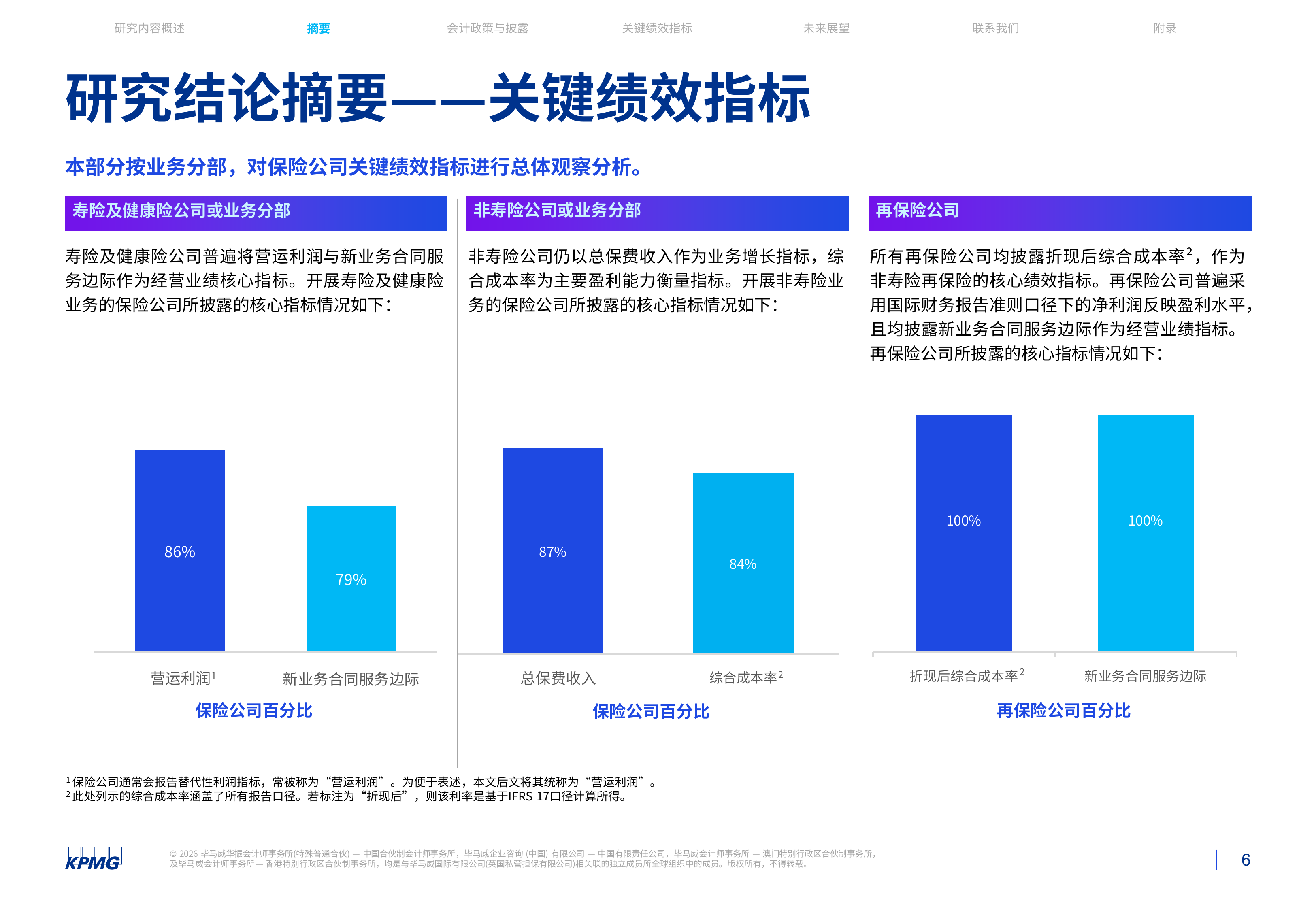 全球保险公司2025年度财务报告概览-毕马威 第6页