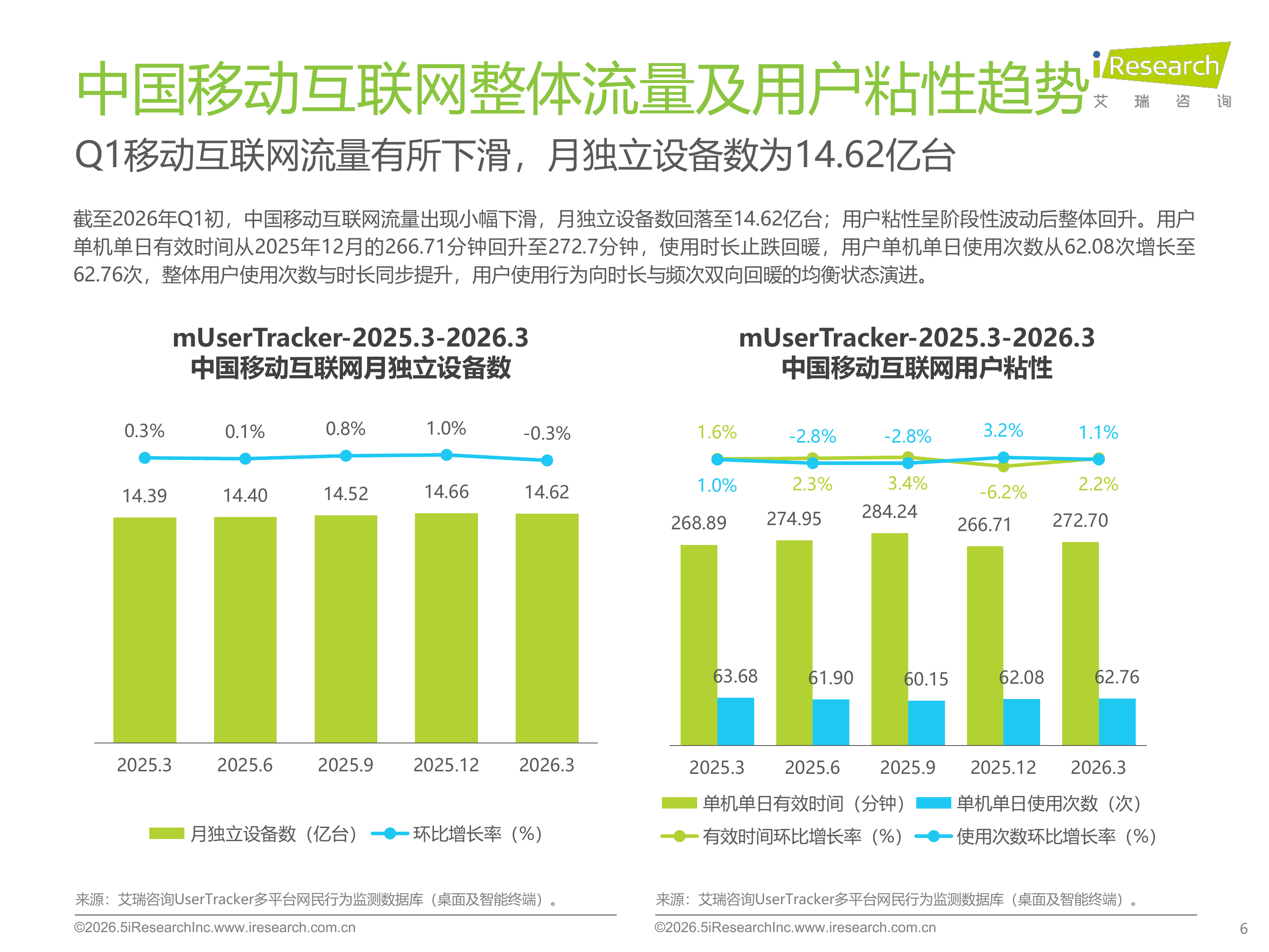 中国移动互联网流量季度报告2026Q1-艾瑞咨询 第6页